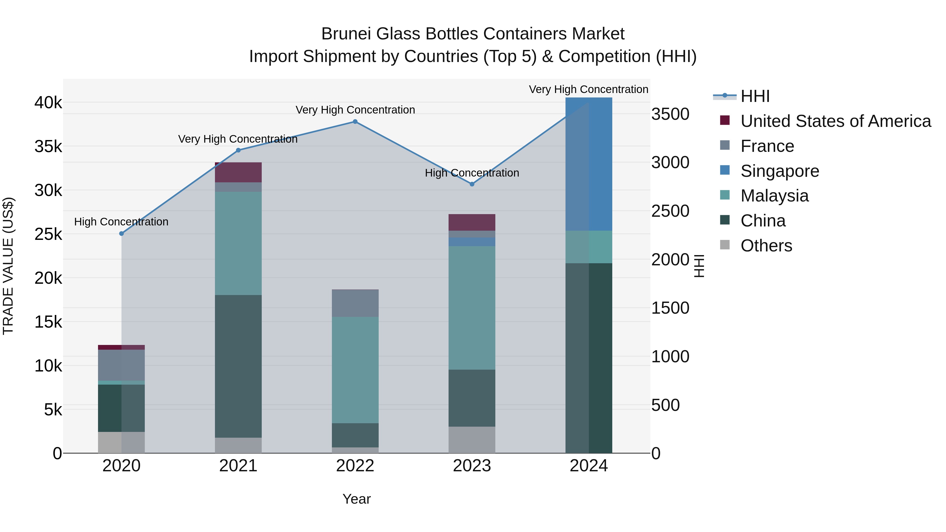 Brunei Glass Bottles Containers Market: Top 5 Importing Countries and Market Competition (HHI) Analysis