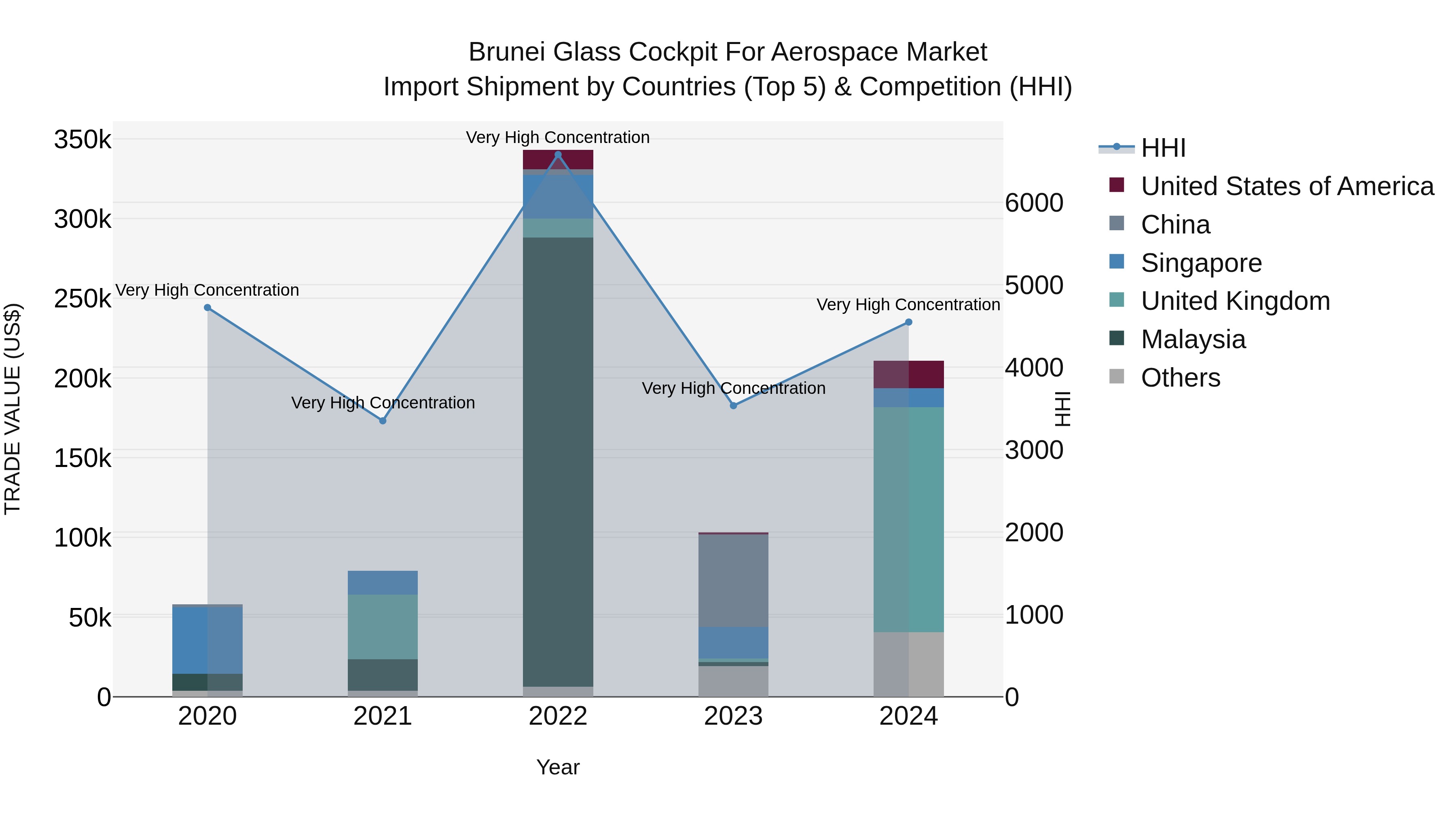 Brunei Glass Cockpit for Aerospace Market: Top 5 Importing Countries and Market Competition (HHI) Analysis