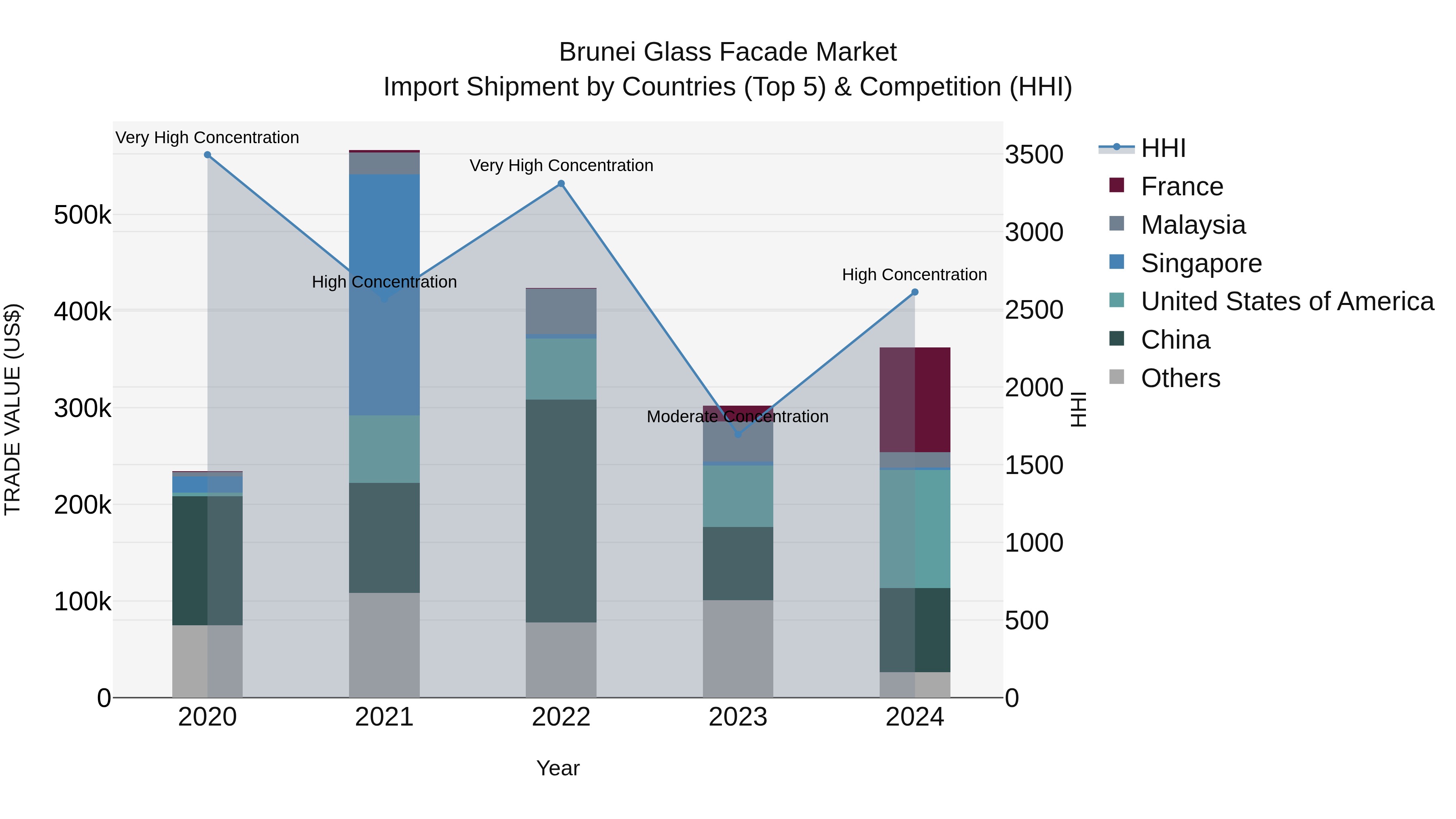 Brunei Glass Facade Market: Top 5 Importing Countries and Market Competition (HHI) Analysis