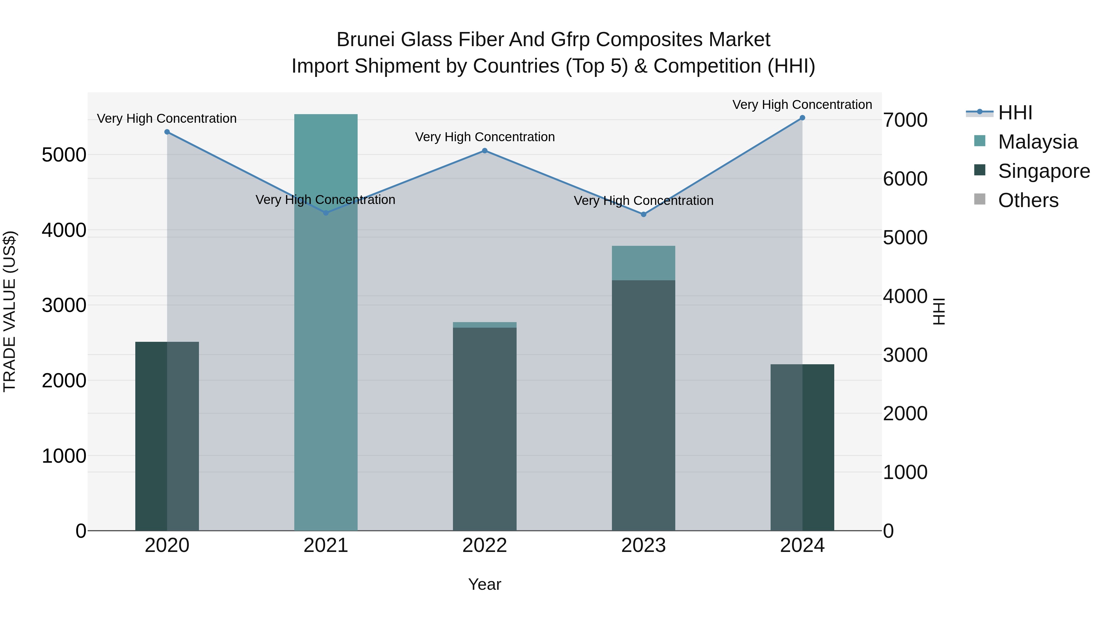 Brunei Glass Fiber and Gfrp Composites Market: Top 5 Importing Countries and Market Competition (HHI) Analysis