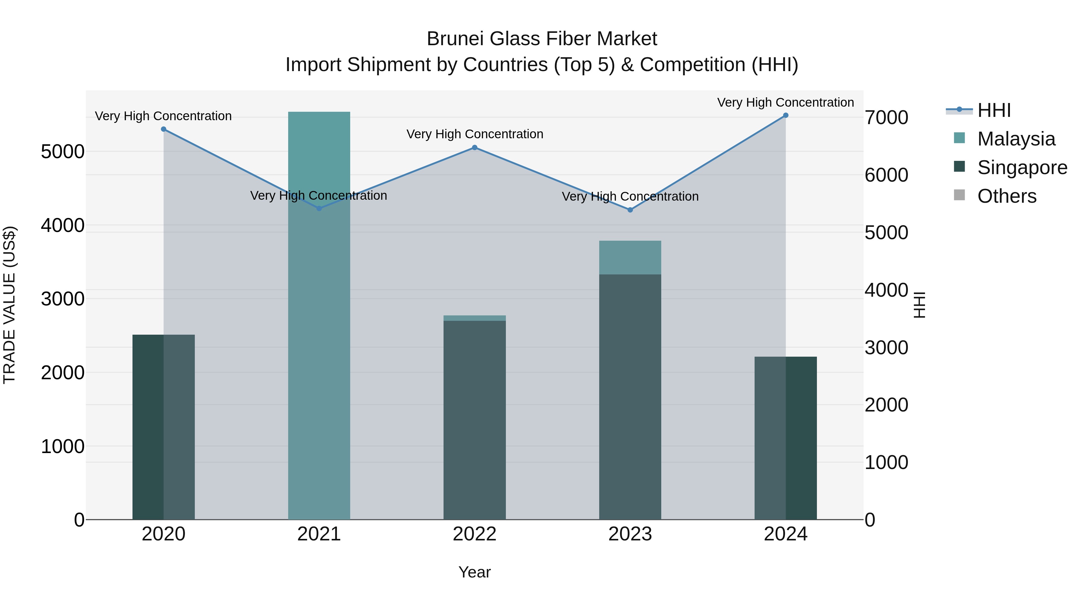 Brunei Glass Fiber Market: Top 5 Importing Countries and Market Competition (HHI) Analysis