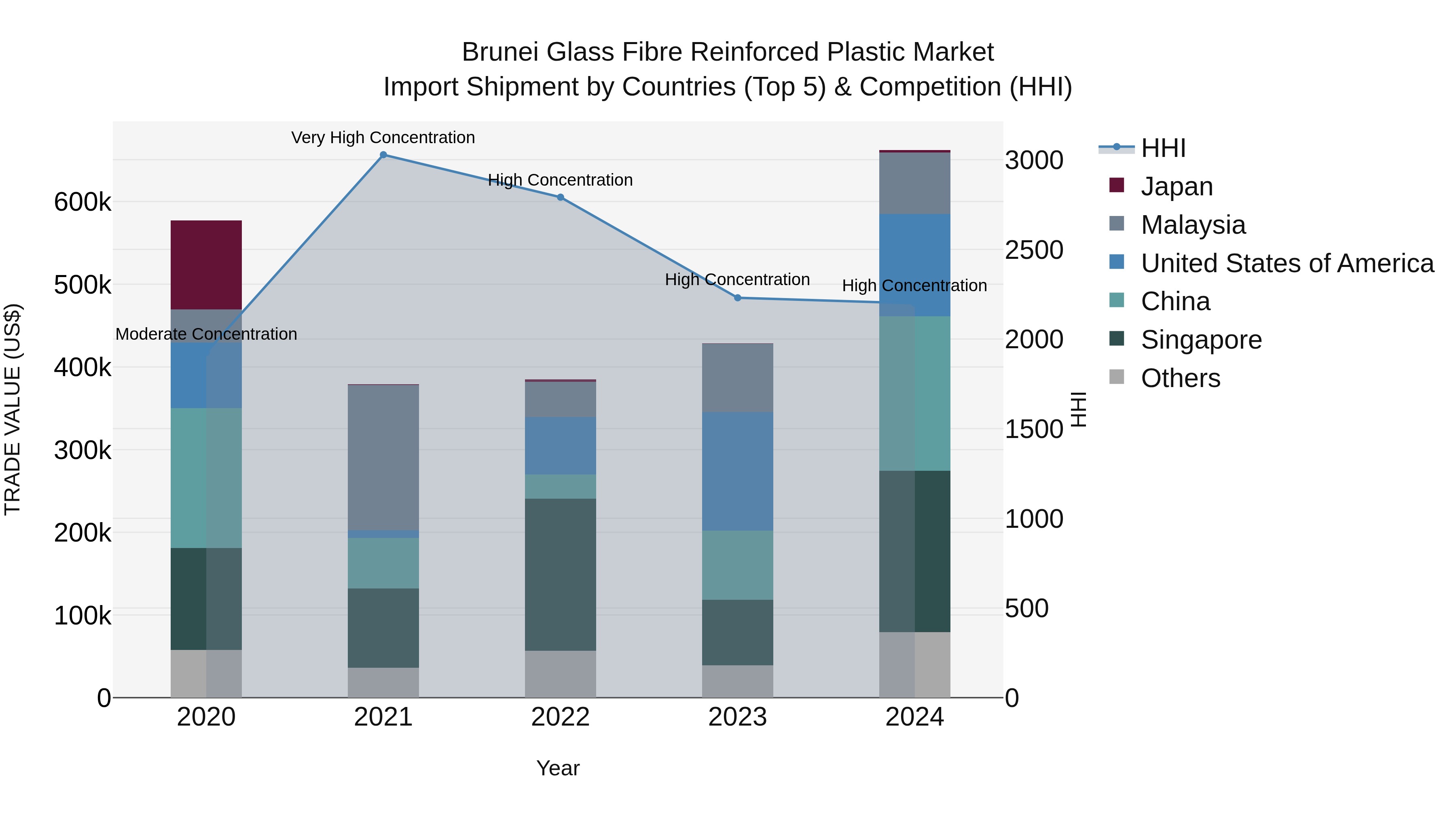 Brunei Glass Fibre Reinforced Plastic Market: Top 5 Importing Countries and Market Competition (HHI) Analysis