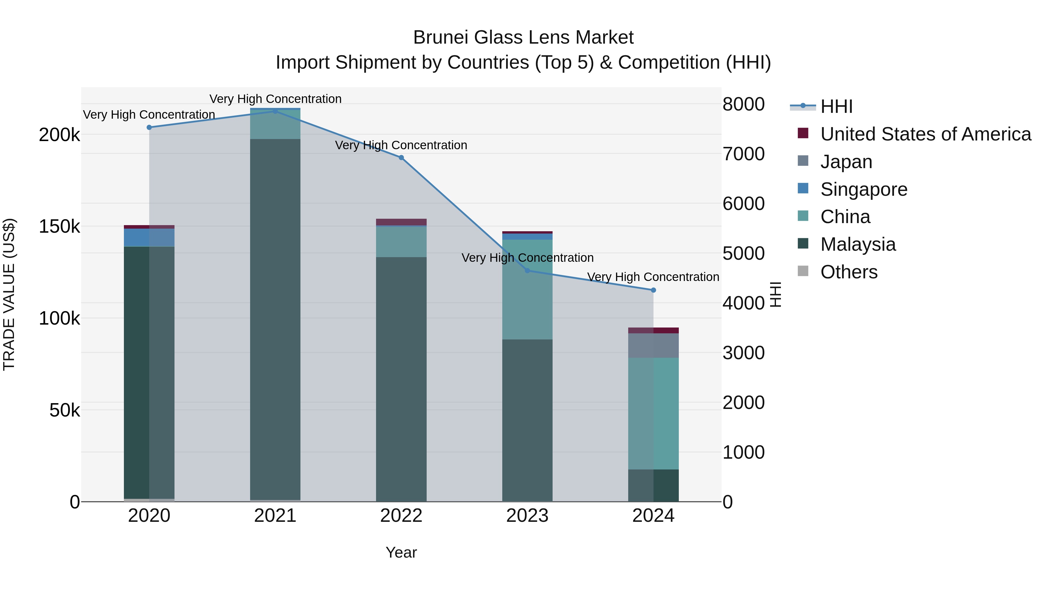 Brunei Glass Lens Market: Top 5 Importing Countries and Market Competition (HHI) Analysis