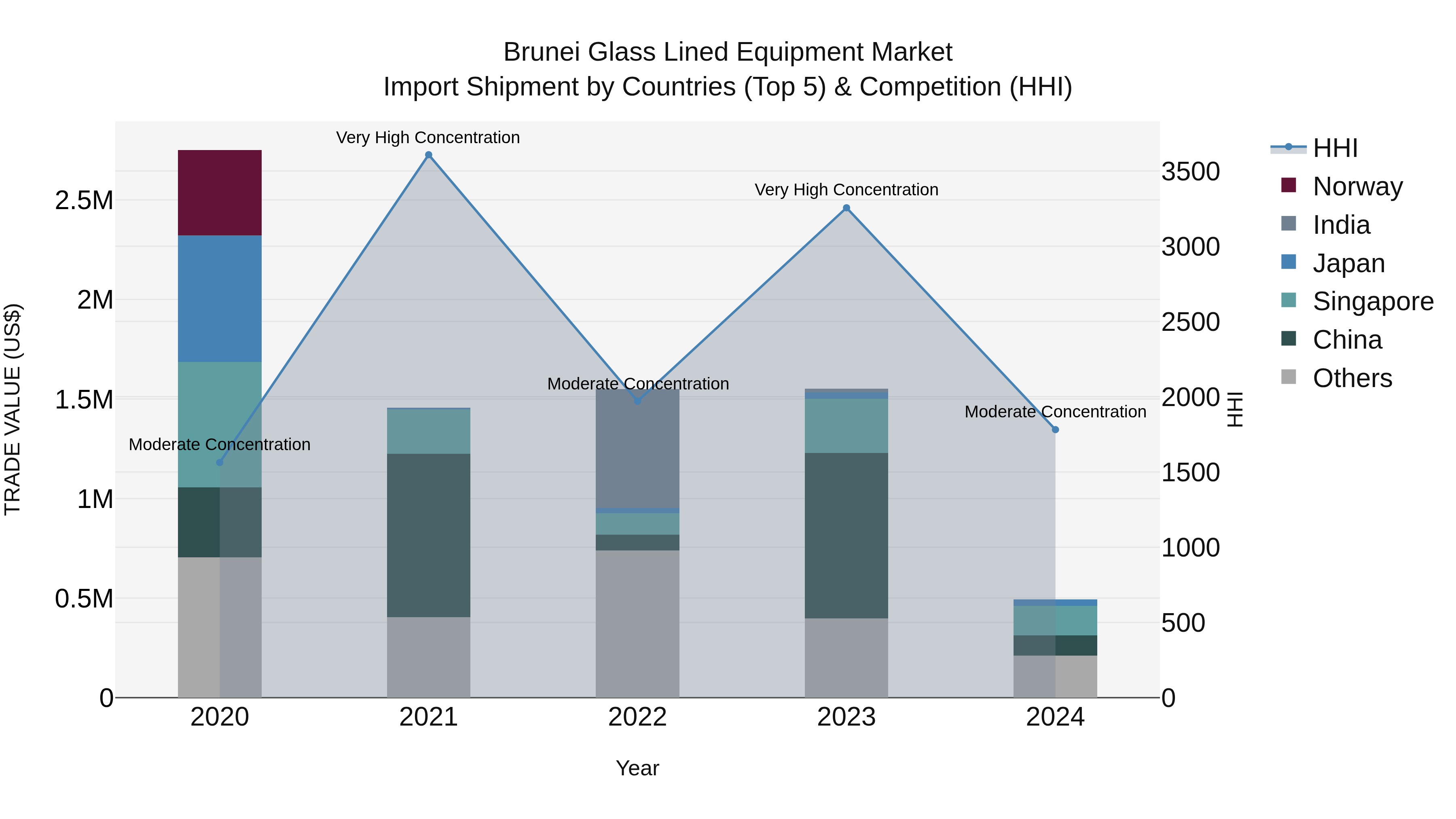Brunei Glass Lined Equipment Market: Top 5 Importing Countries and Market Competition (HHI) Analysis