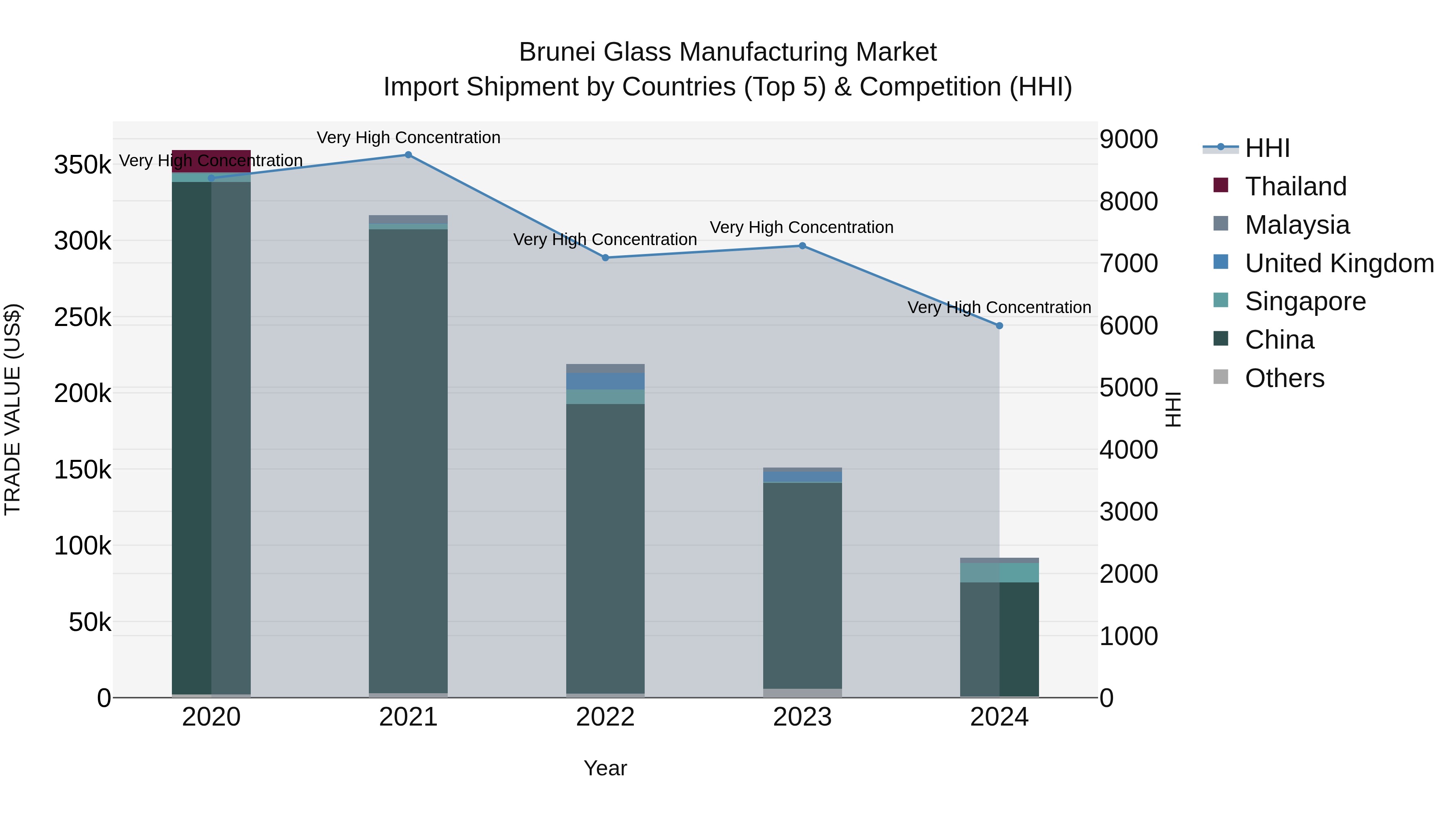 Brunei Glass Manufacturing Market: Top 5 Importing Countries and Market Competition (HHI) Analysis