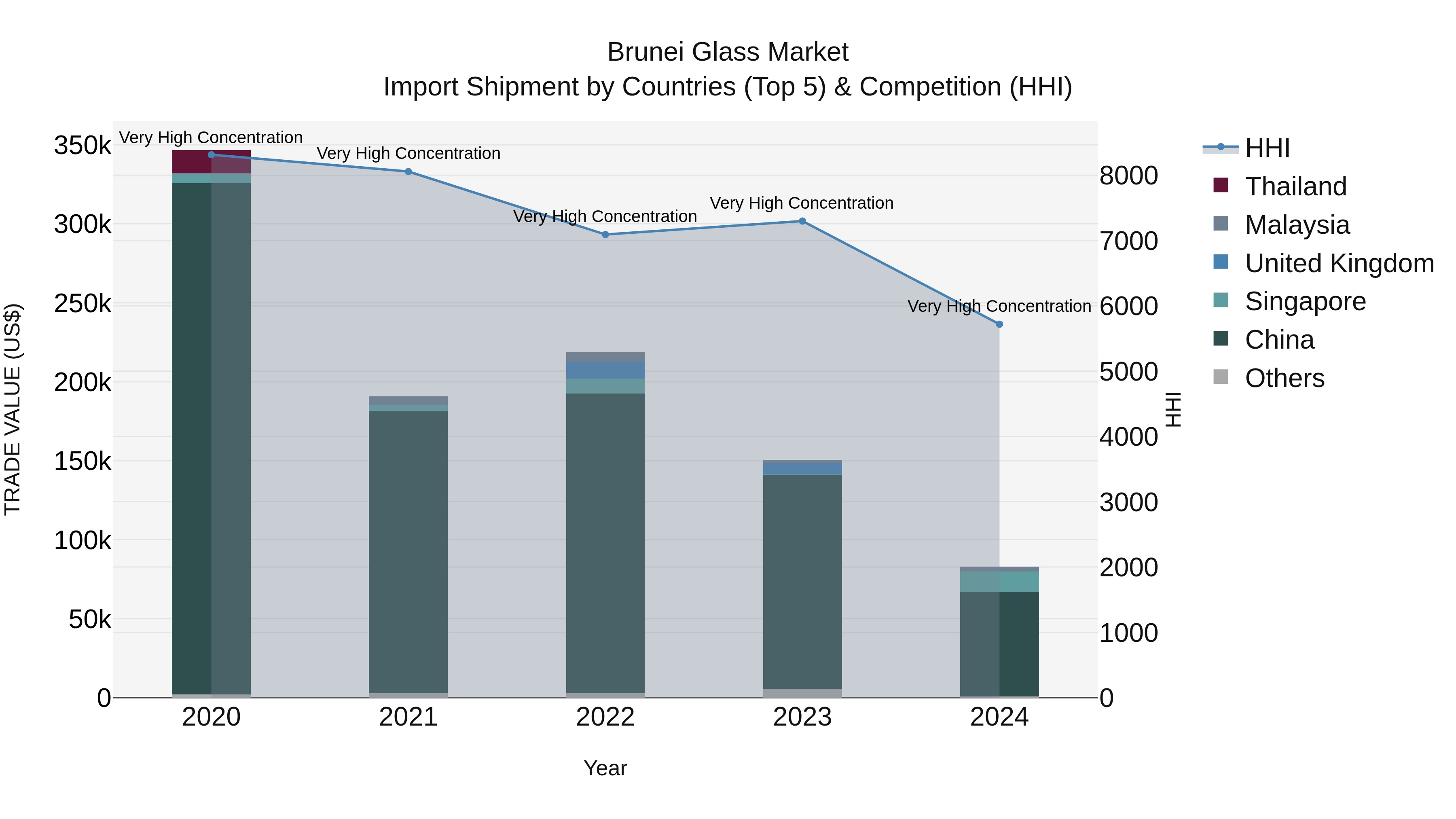 Brunei Glass Market: Top 5 Importing Countries and Market Competition (HHI) Analysis