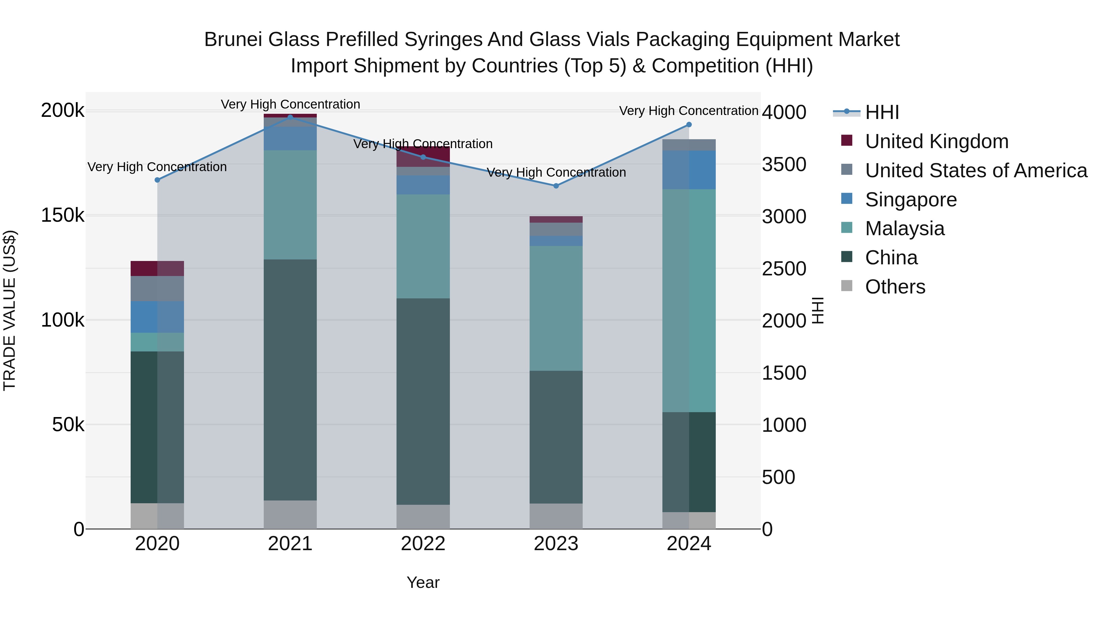 Brunei Glass Prefilled Syringes and Glass Vials Packaging Equipment Market: Top 5 Importing Countries and Market Competition (HHI) Analysis