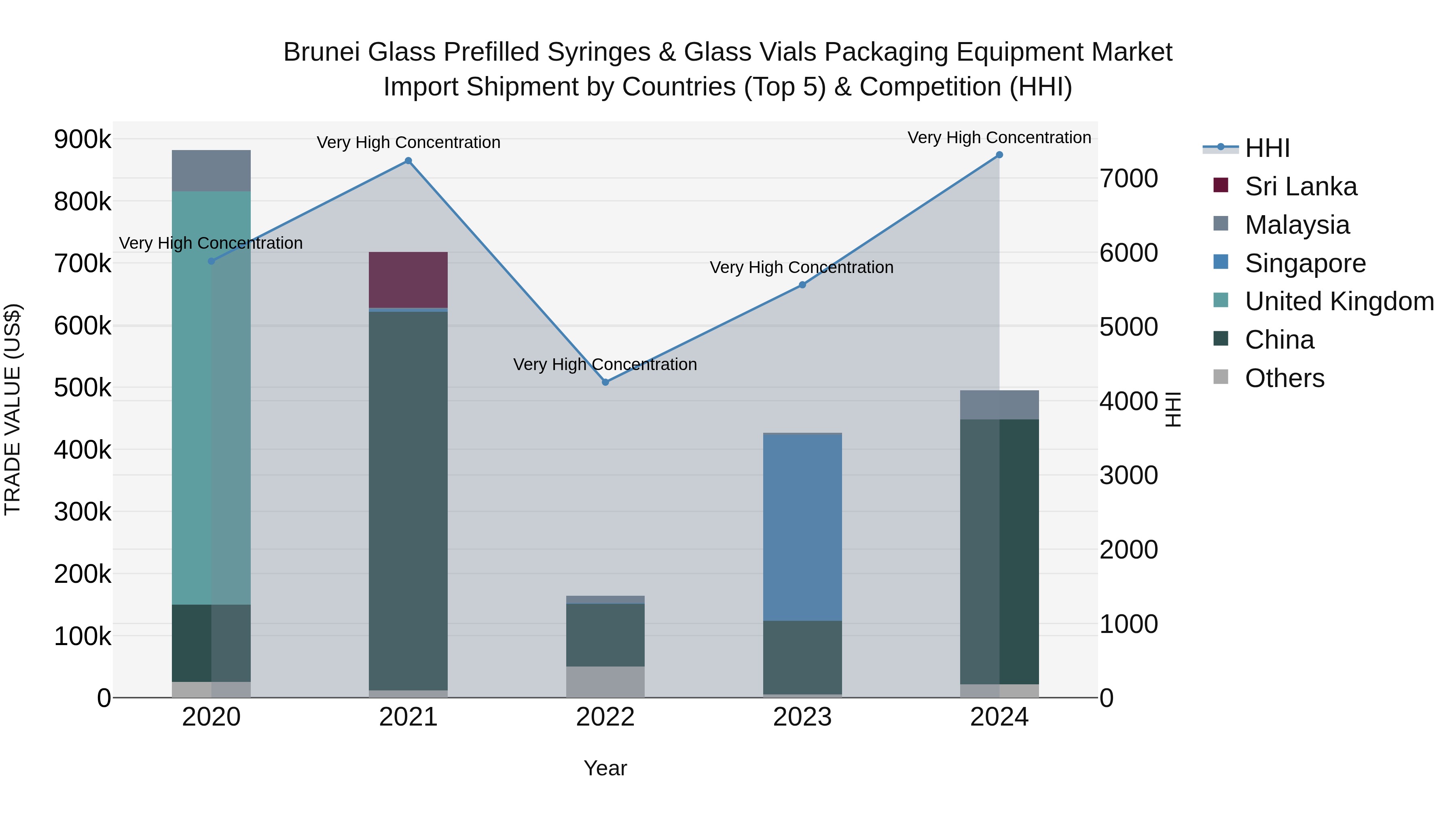 Brunei Glass Prefilled Syringes & Glass Vials Packaging Equipment Market: Top 5 Importing Countries and Market Competition (HHI) Analysis