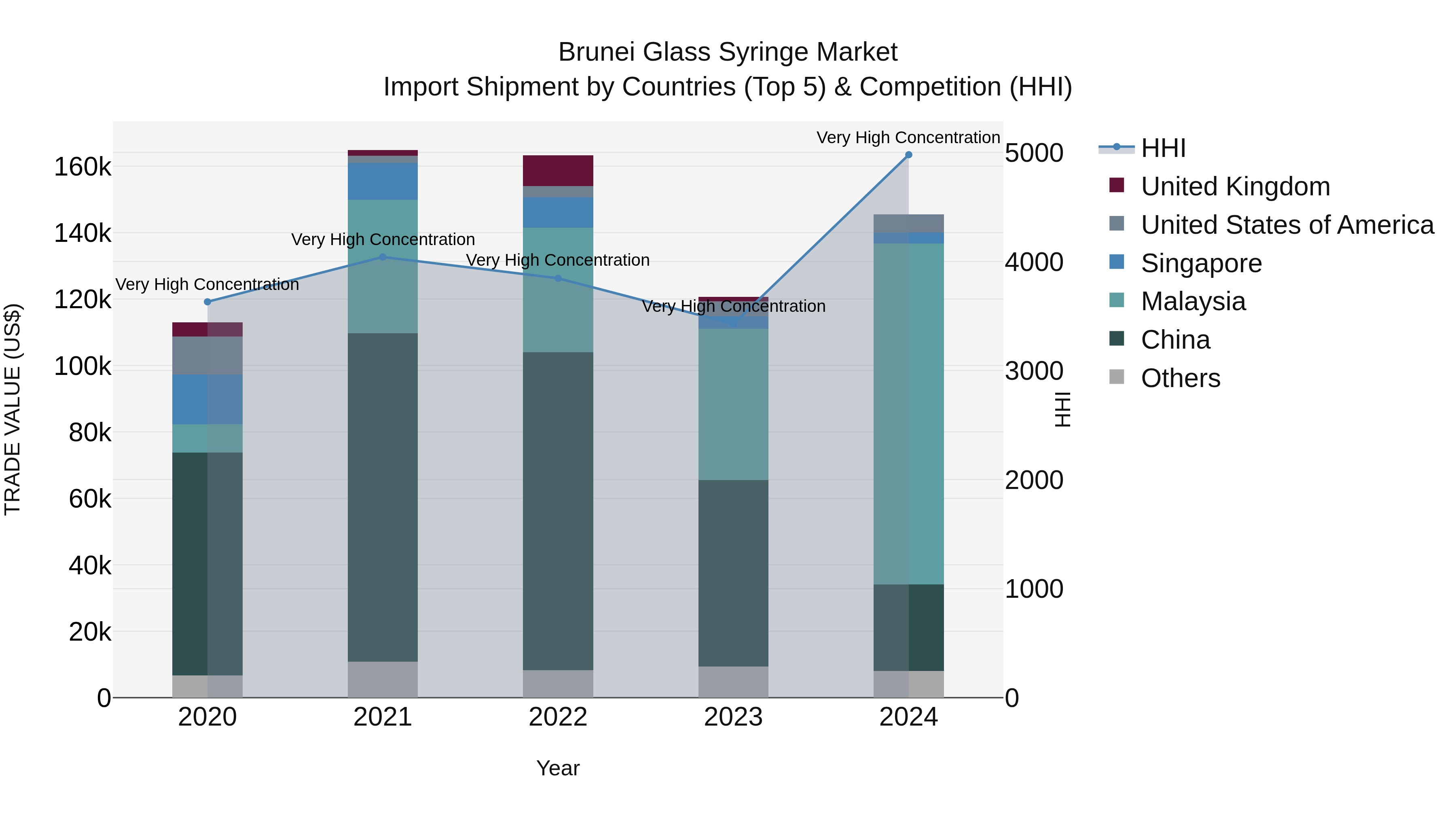 Brunei Glass Syringe Market: Top 5 Importing Countries and Market Competition (HHI) Analysis