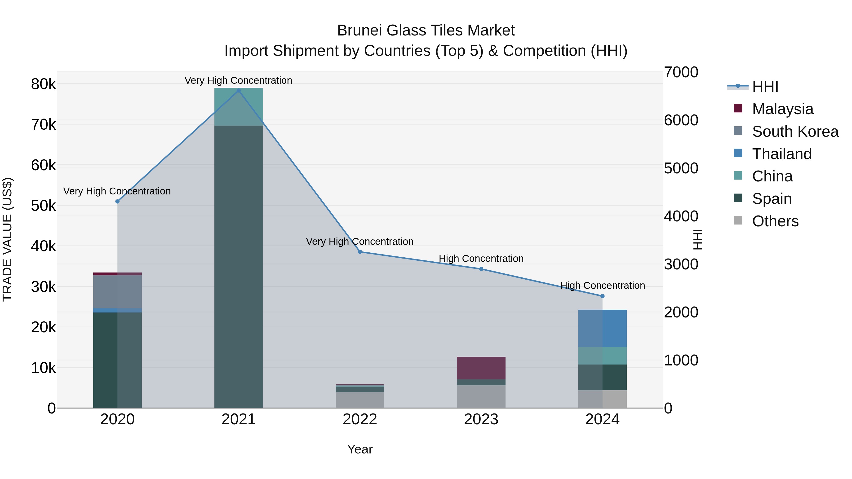 Brunei Glass Tiles Market: Top 5 Importing Countries and Market Competition (HHI) Analysis