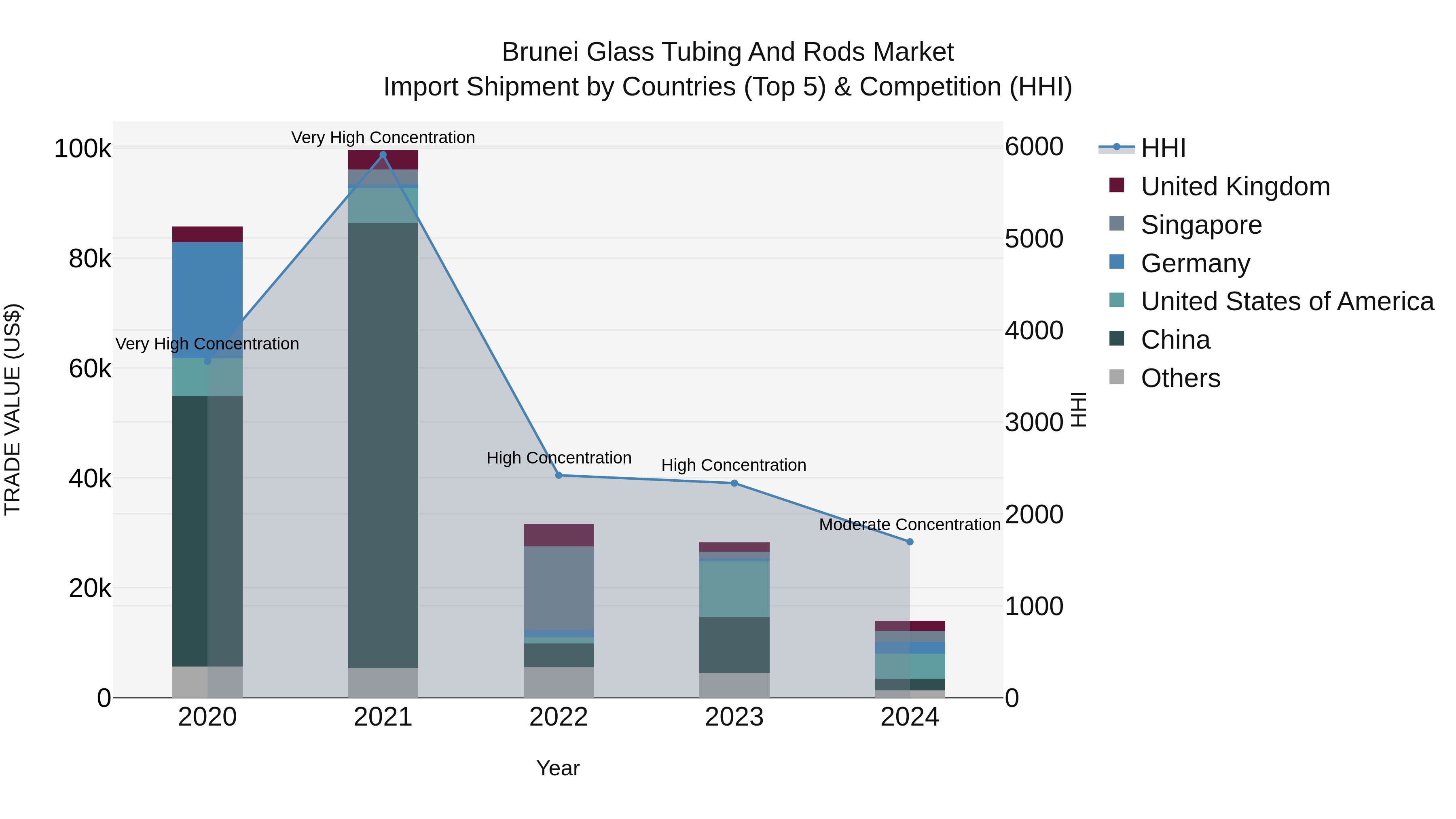 Brunei Glass Tubing and Rods Market: Top 5 Importing Countries and Market Competition (HHI) Analysis