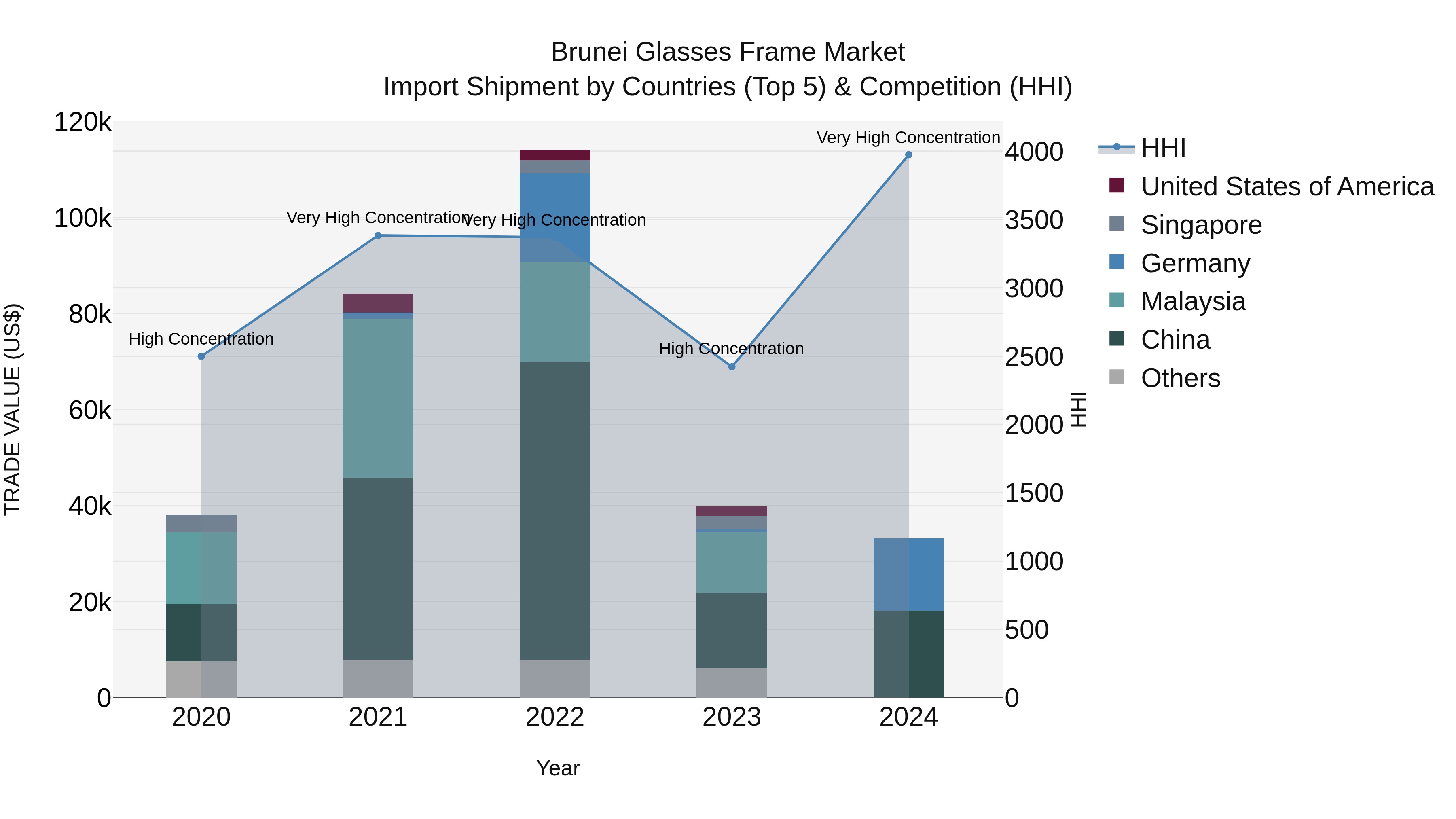Brunei Glasses Frame Market: Top 5 Importing Countries and Market Competition (HHI) Analysis