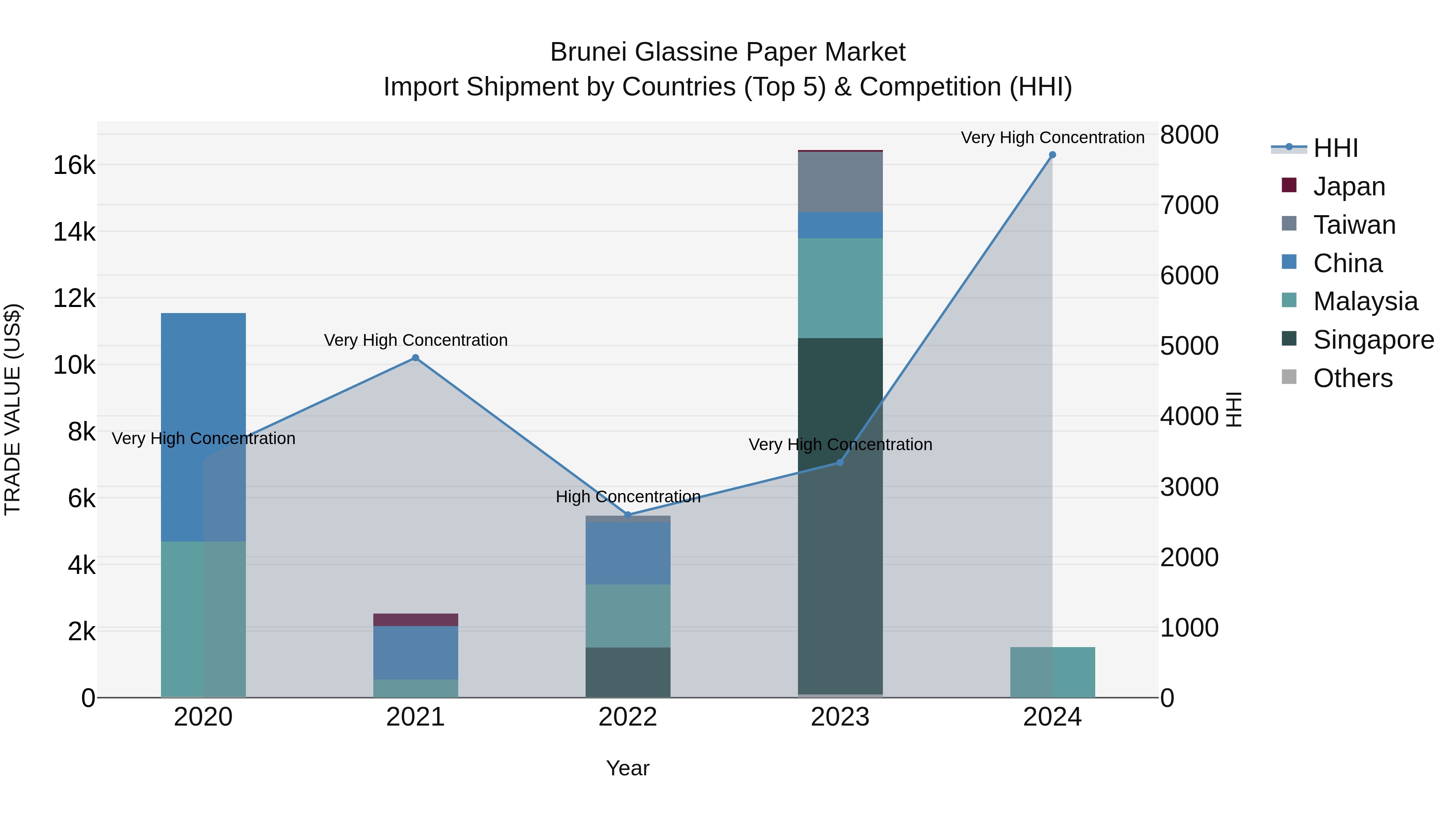 Brunei Glassine Paper Market: Top 5 Importing Countries and Market Competition (HHI) Analysis