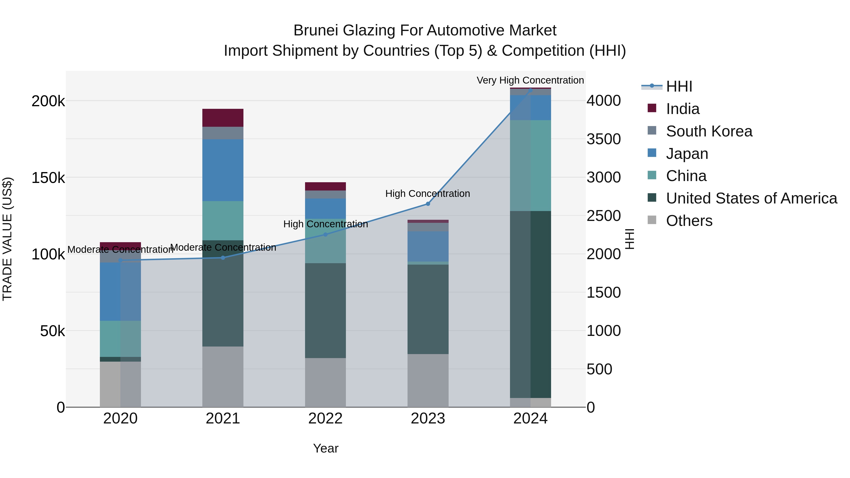 Brunei Glazing for Automotive Market: Top 5 Importing Countries and Market Competition (HHI) Analysis