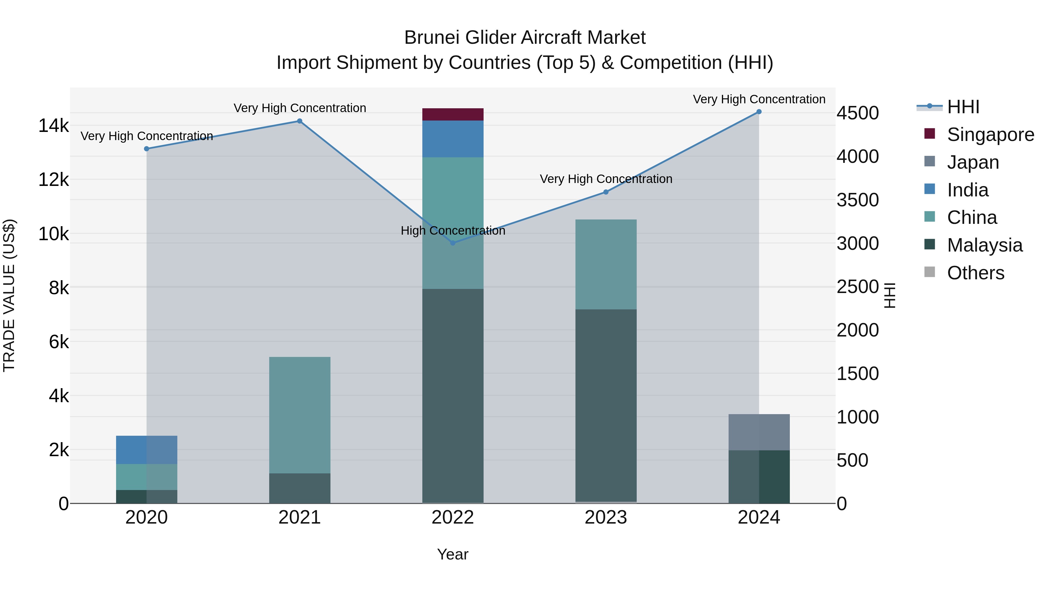 Brunei Glider Aircraft Market: Top 5 Importing Countries and Market Competition (HHI) Analysis