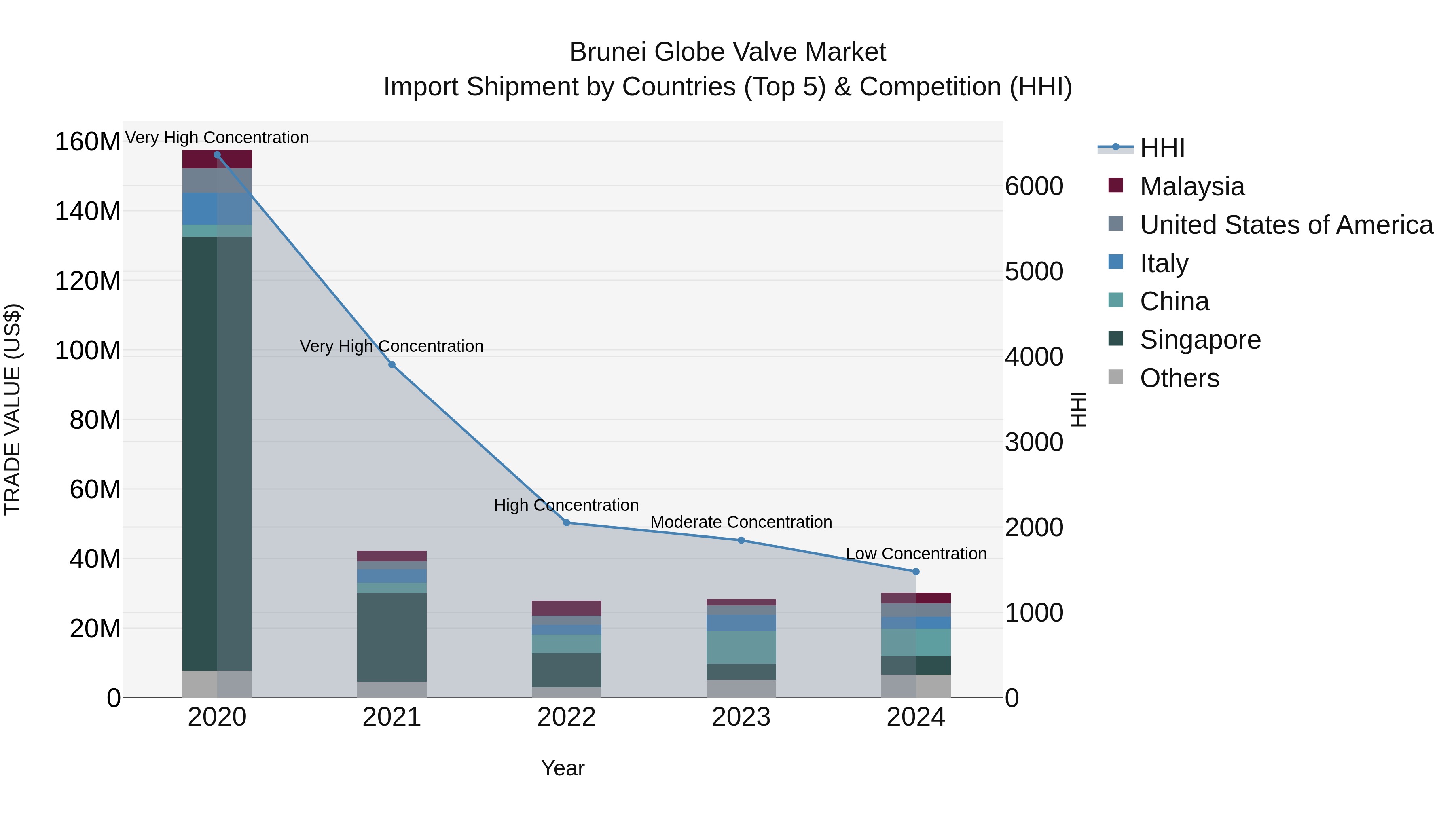 Brunei Globe Valve Market: Top 5 Importing Countries and Market Competition (HHI) Analysis