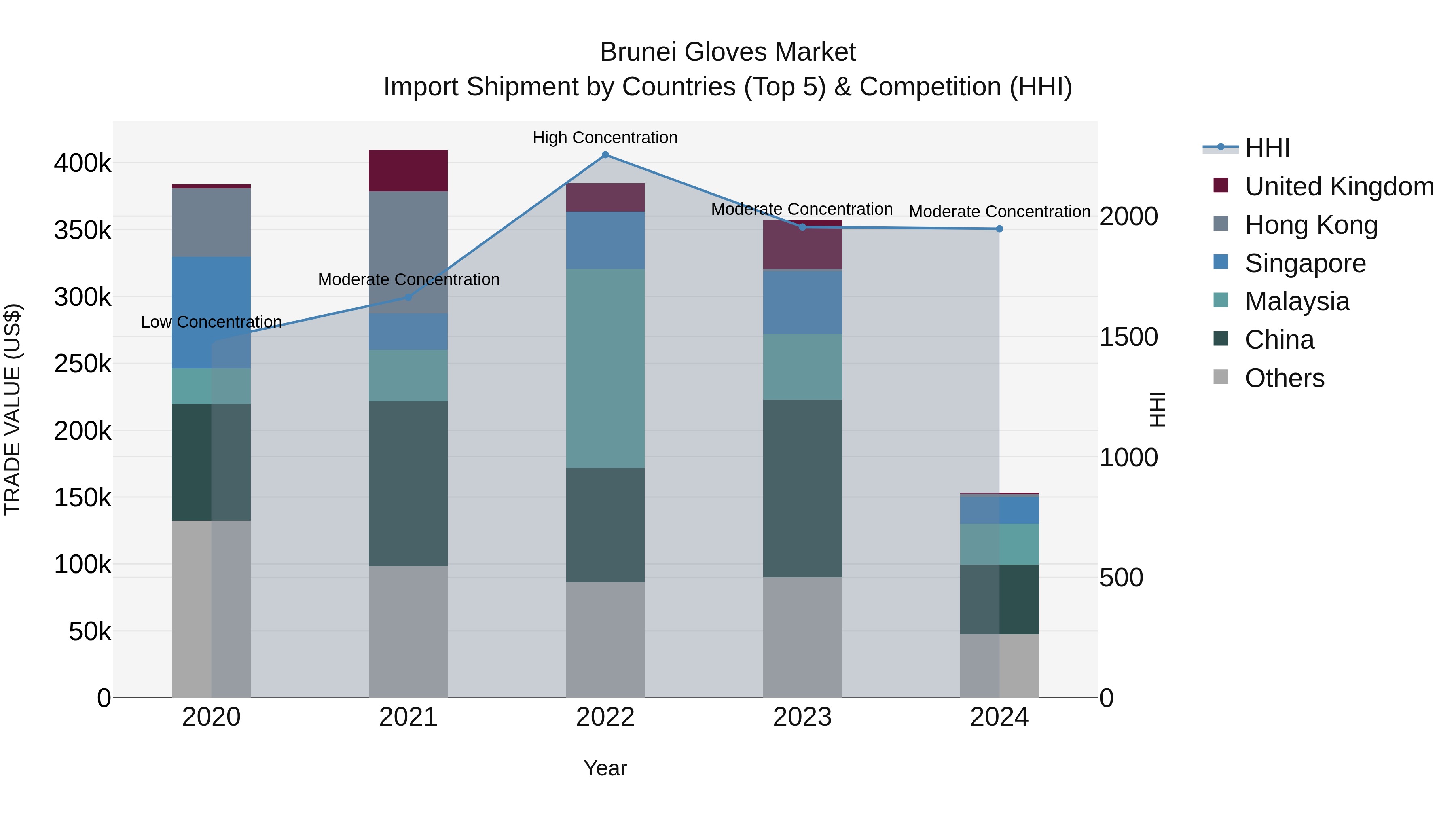 Brunei Gloves Market: Top 5 Importing Countries and Market Competition (HHI) Analysis