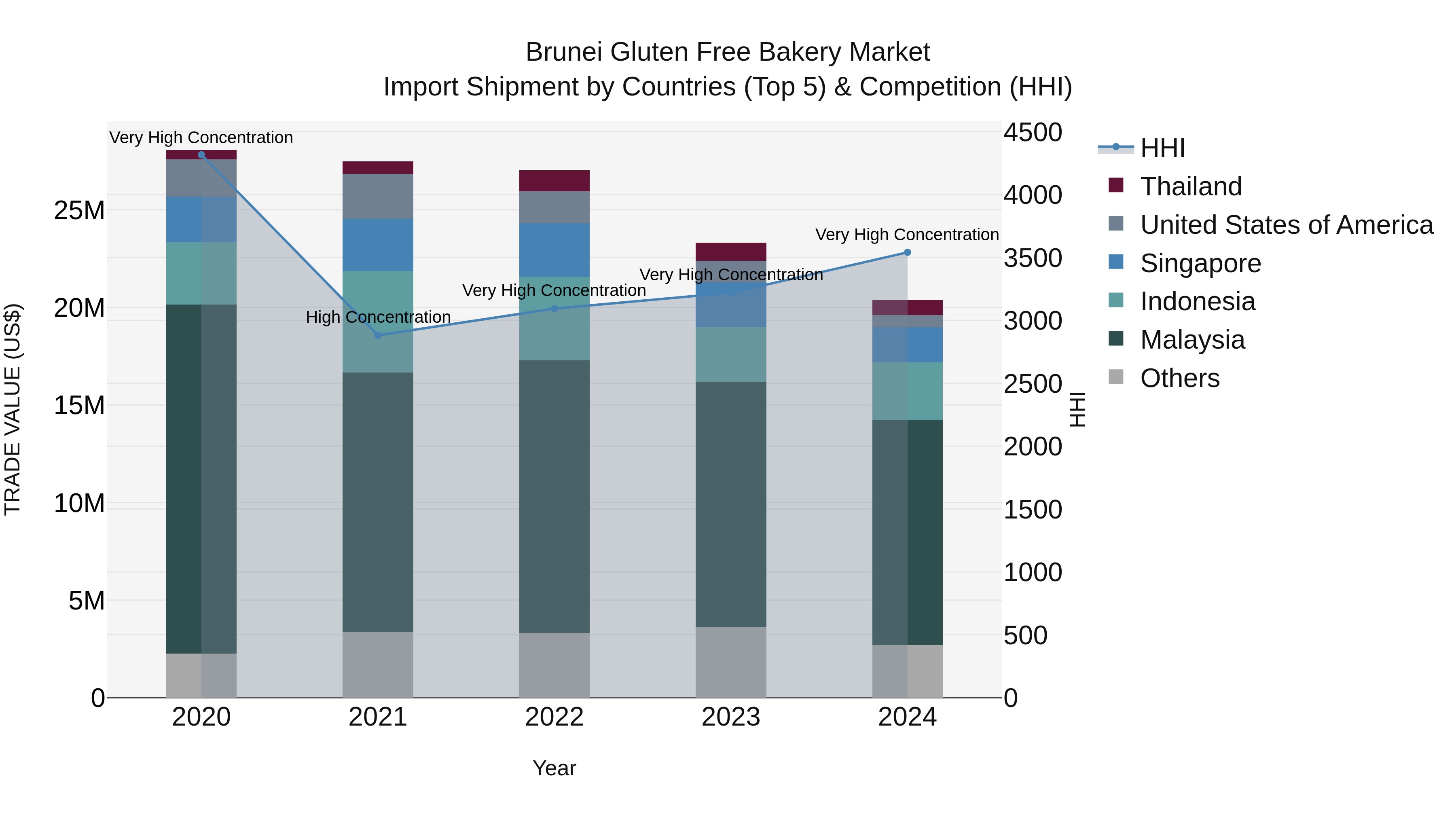 Brunei Gluten Free Bakery Market: Top 5 Importing Countries and Market Competition (HHI) Analysis