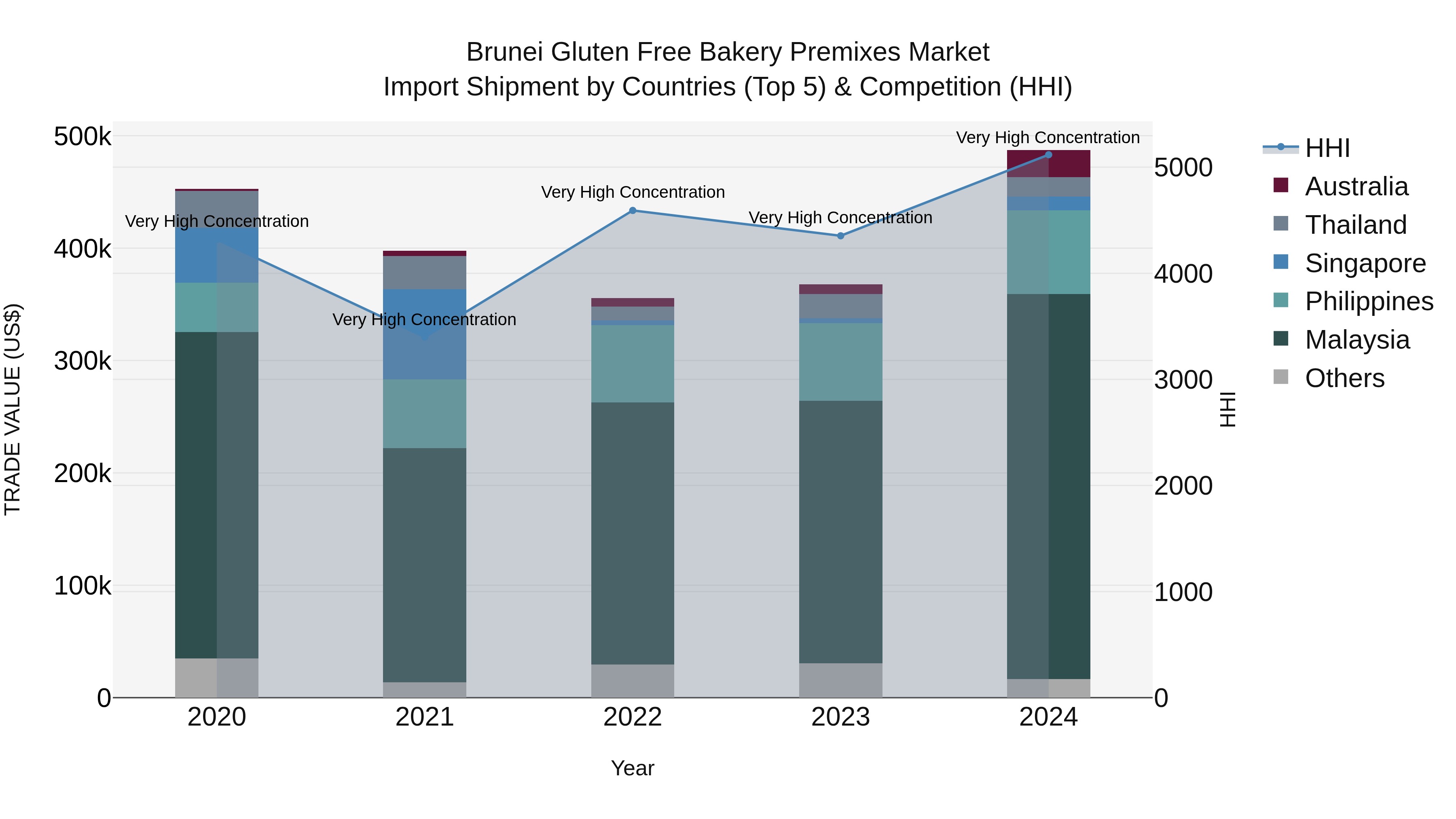 Brunei Gluten Free Bakery Premixes Market: Top 5 Importing Countries and Market Competition (HHI) Analysis