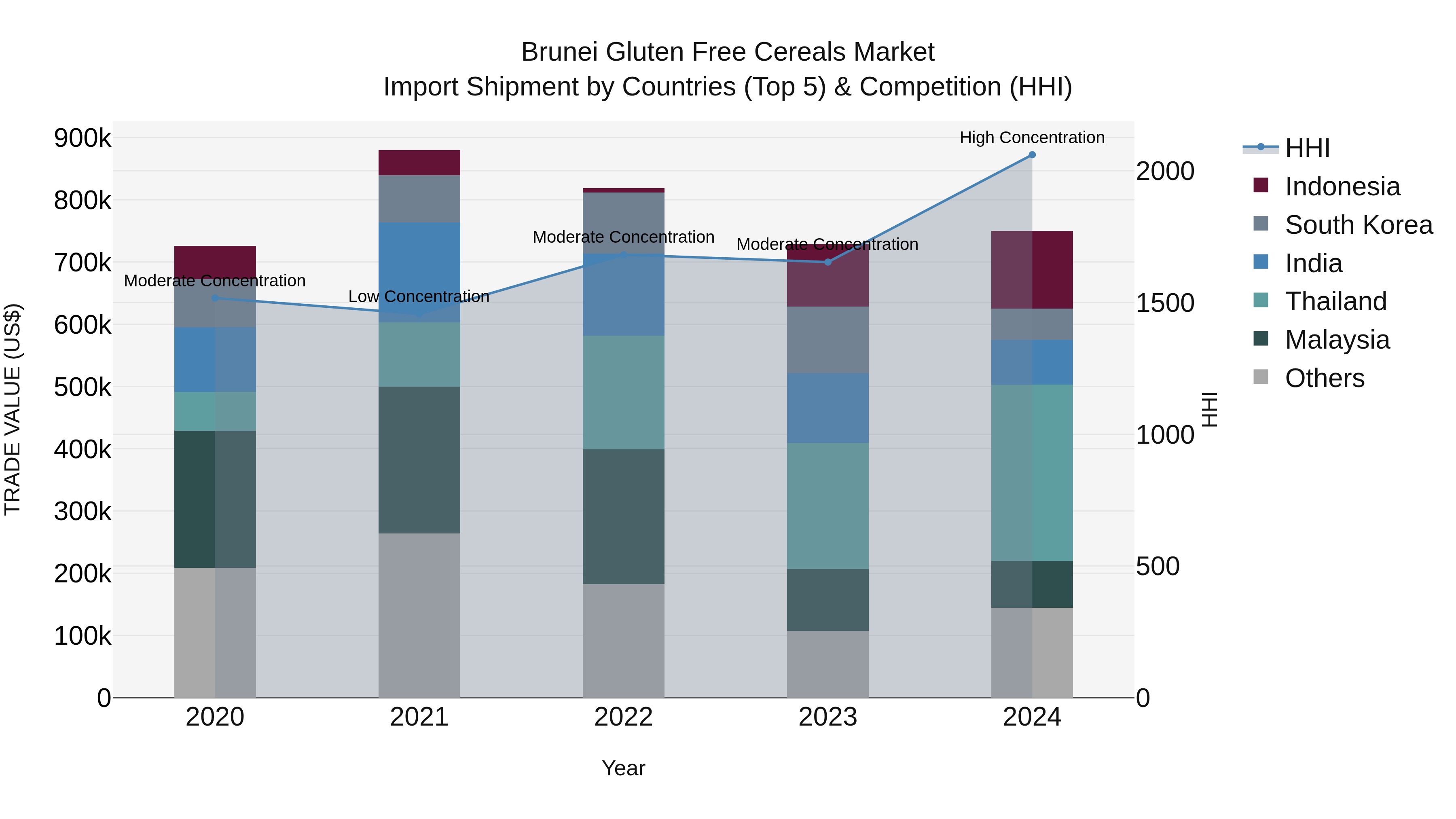 Brunei Gluten Free Cereals Market: Top 5 Importing Countries and Market Competition (HHI) Analysis