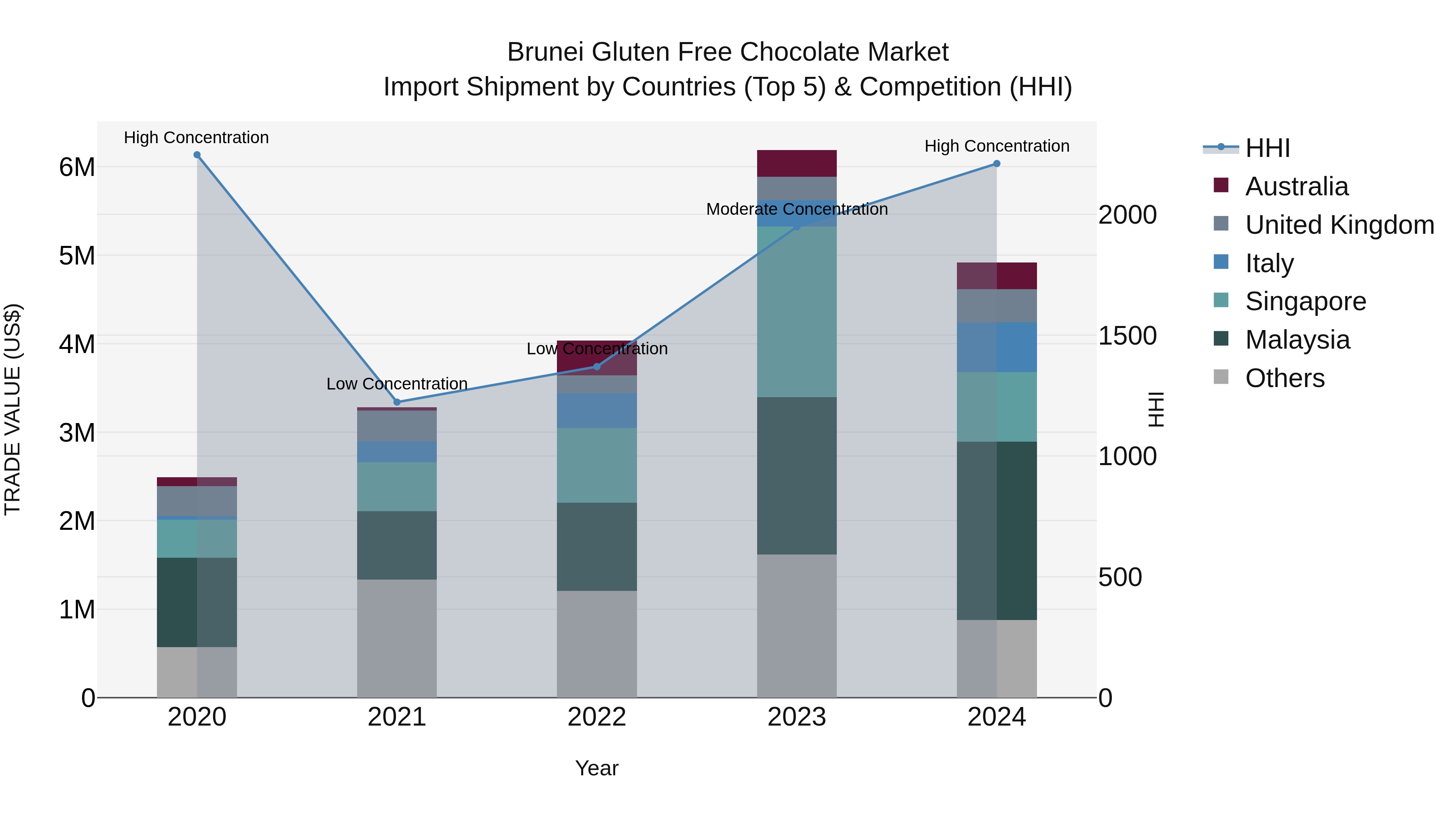 Brunei Gluten Free Chocolate Market: Top 5 Importing Countries and Market Competition (HHI) Analysis