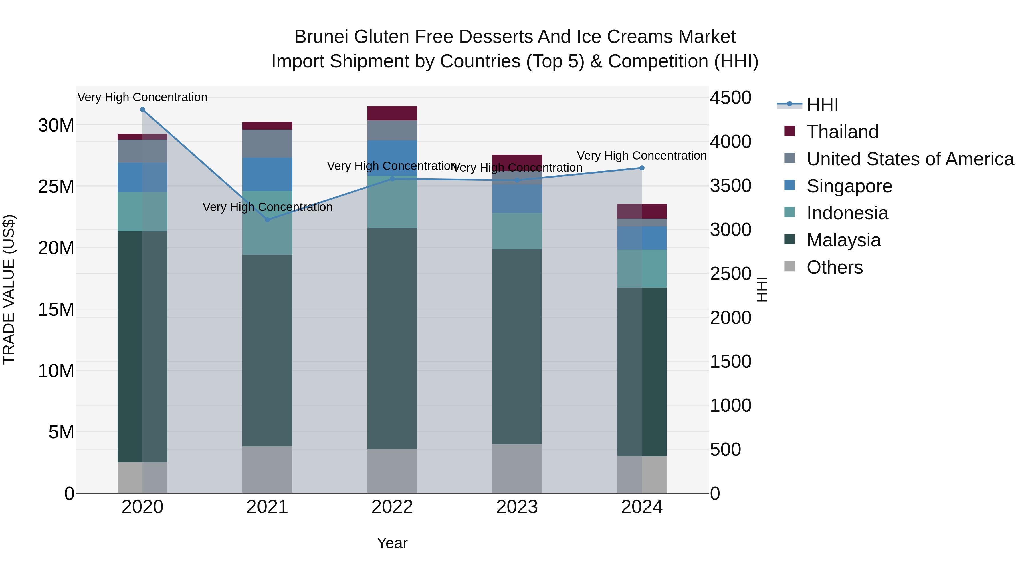 Brunei Gluten Free Desserts and Ice Creams Market: Top 5 Importing Countries and Market Competition (HHI) Analysis
