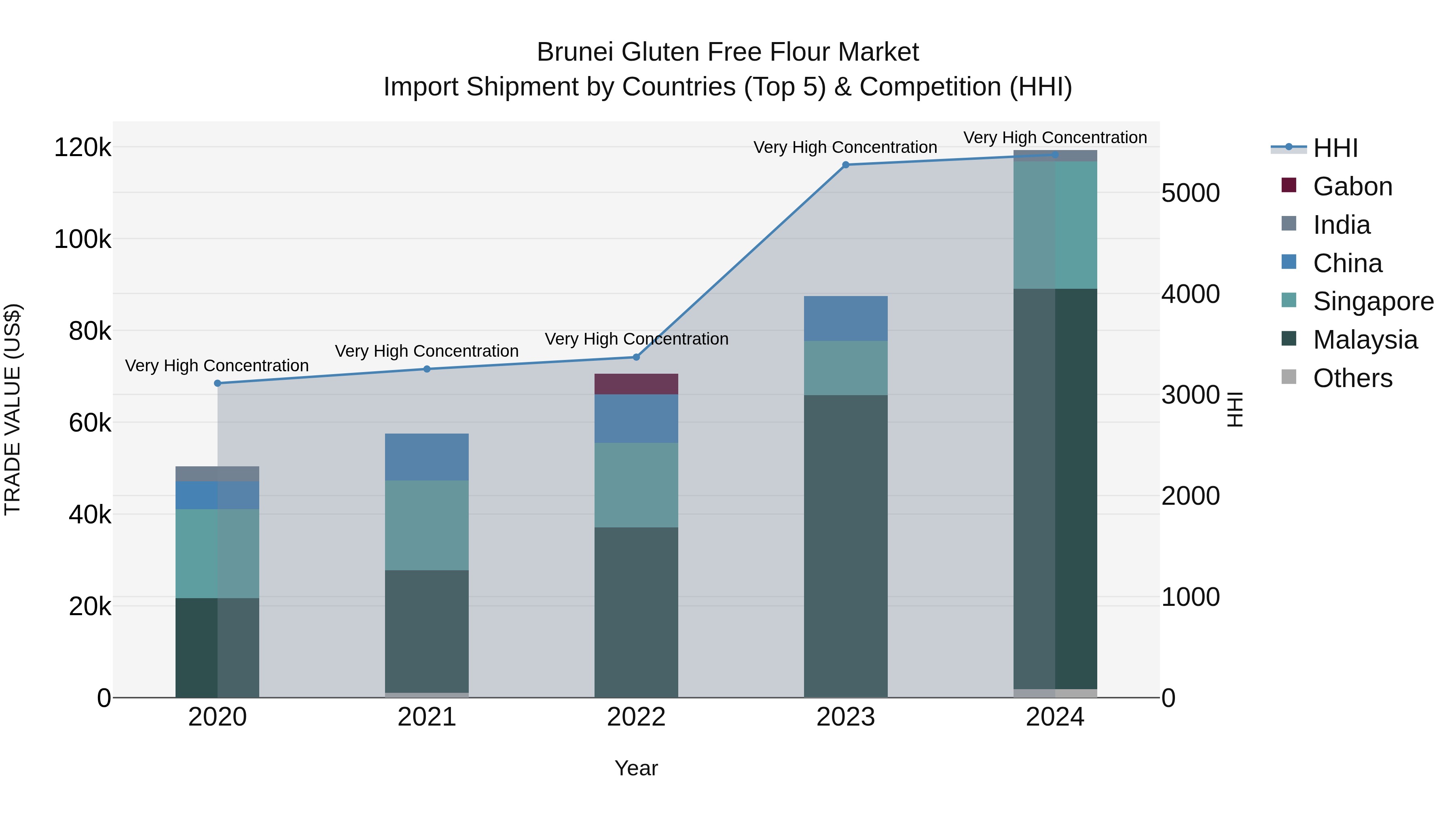 Brunei Gluten Free Flour Market: Top 5 Importing Countries and Market Competition (HHI) Analysis