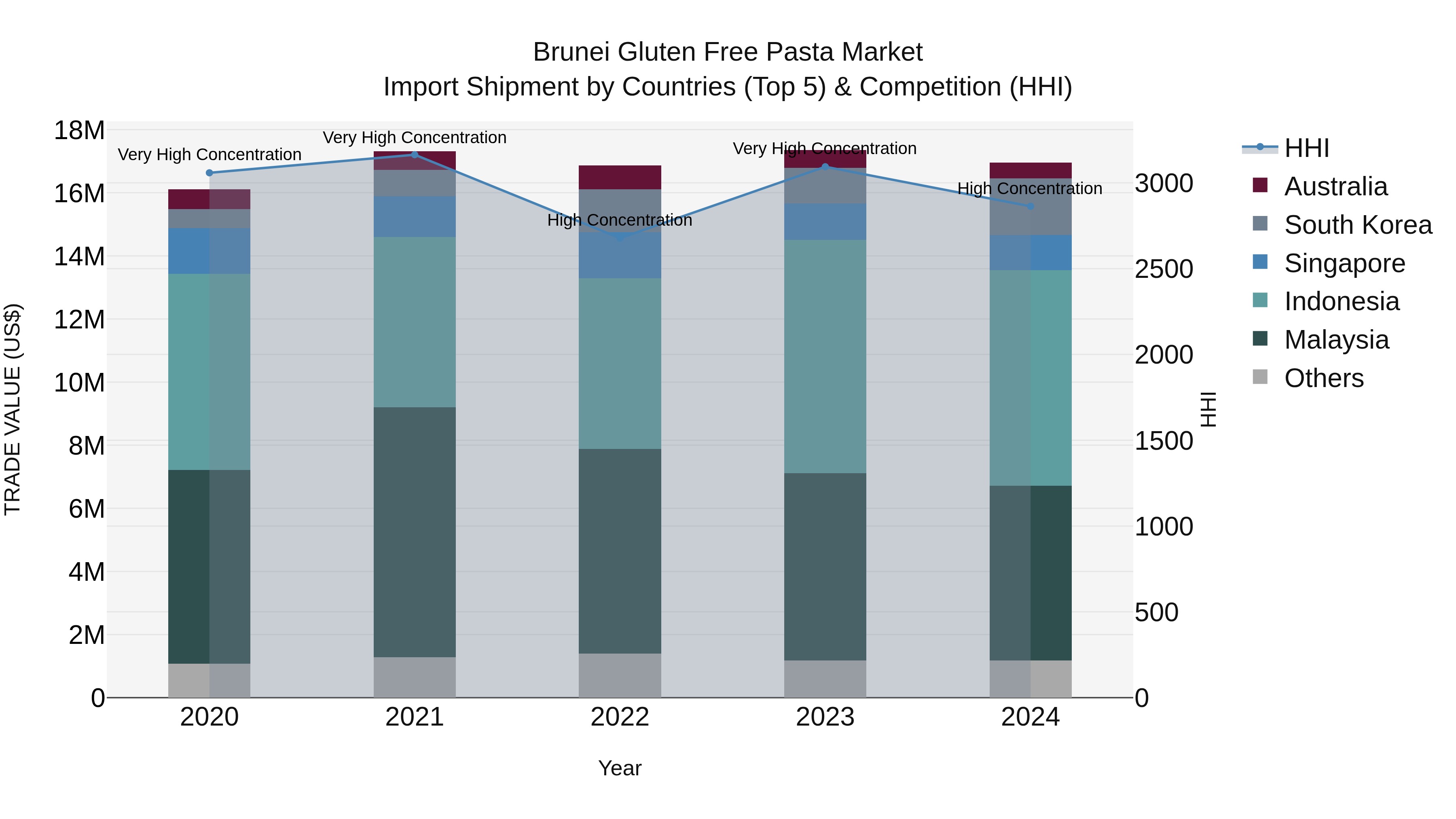 Brunei Gluten Free Pasta Market: Top 5 Importing Countries and Market Competition (HHI) Analysis