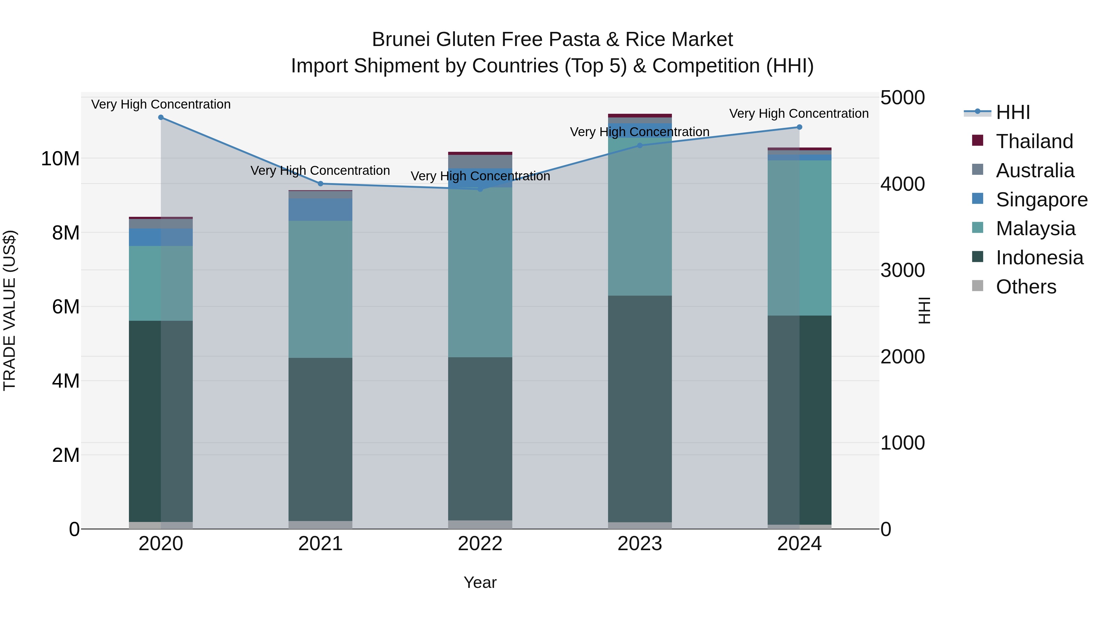 Brunei Gluten Free Pasta & Rice Market: Top 5 Importing Countries and Market Competition (HHI) Analysis
