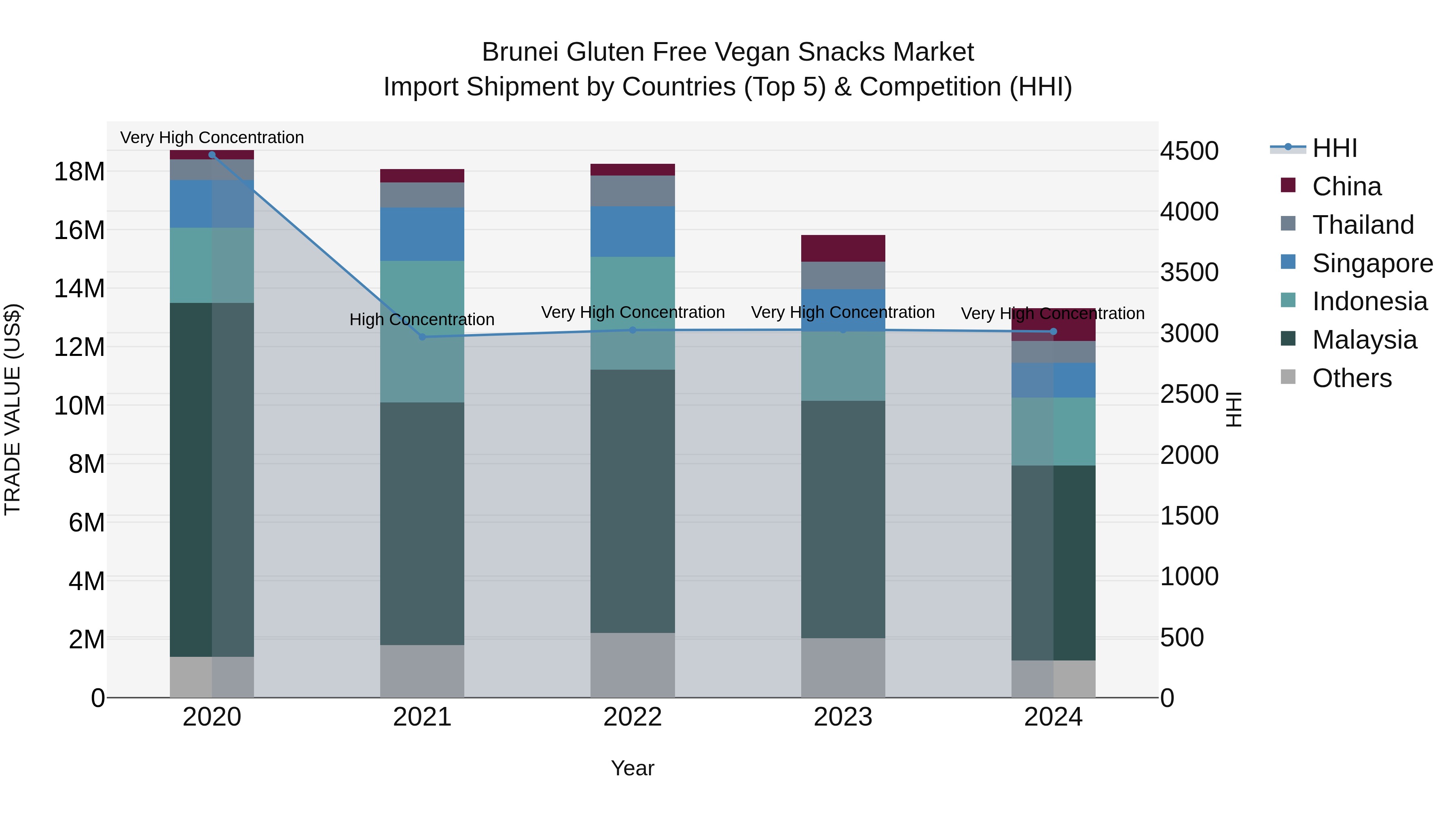 Brunei Gluten Free Vegan Snacks Market: Top 5 Importing Countries and Market Competition (HHI) Analysis