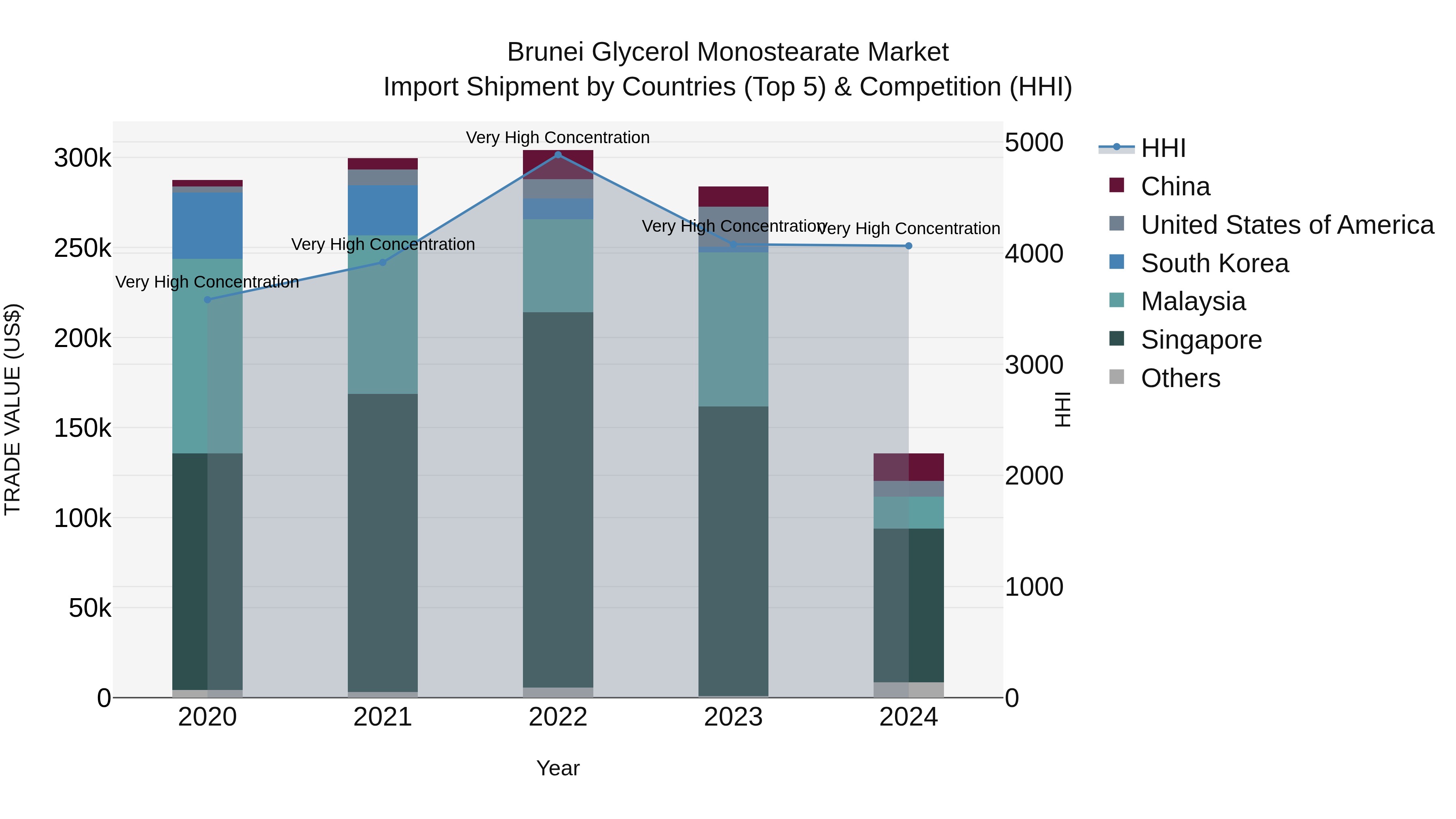 Brunei Glycerol Monostearate Market: Top 5 Importing Countries and Market Competition (HHI) Analysis