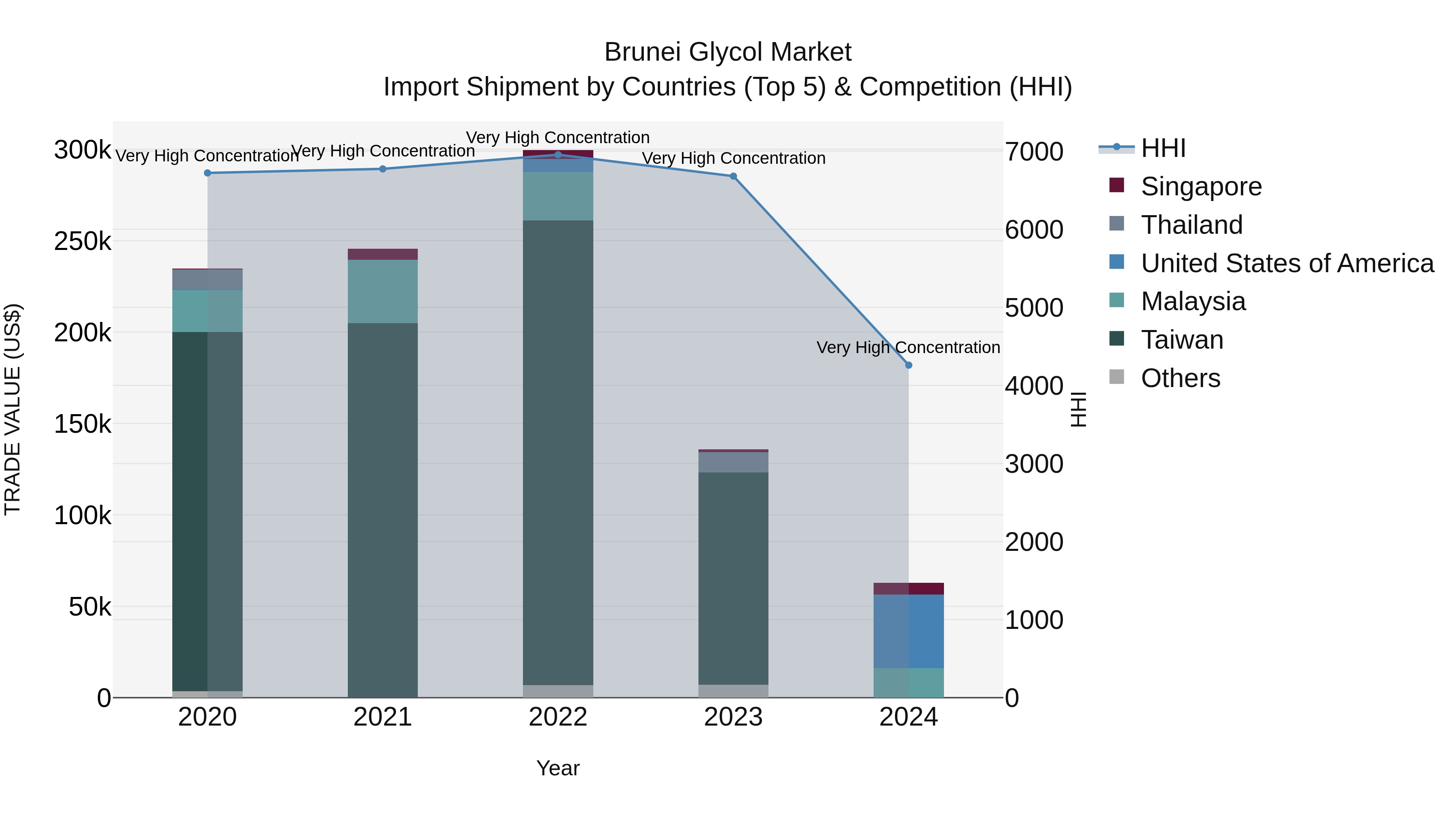Brunei Glycol Market: Top 5 Importing Countries and Market Competition (HHI) Analysis