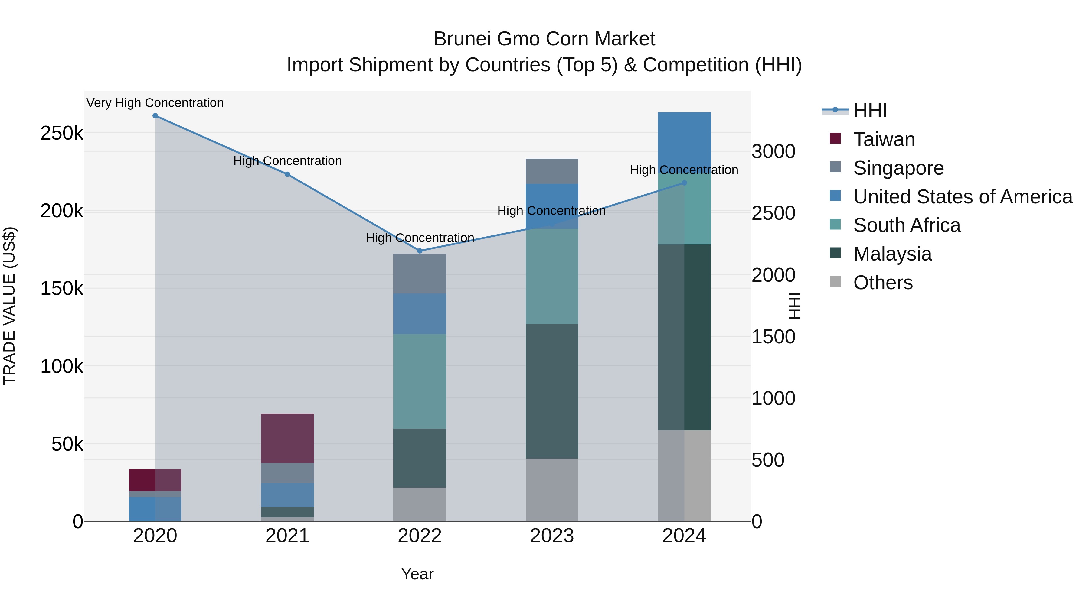 Brunei Gmo Corn Market: Top 5 Importing Countries and Market Competition (HHI) Analysis