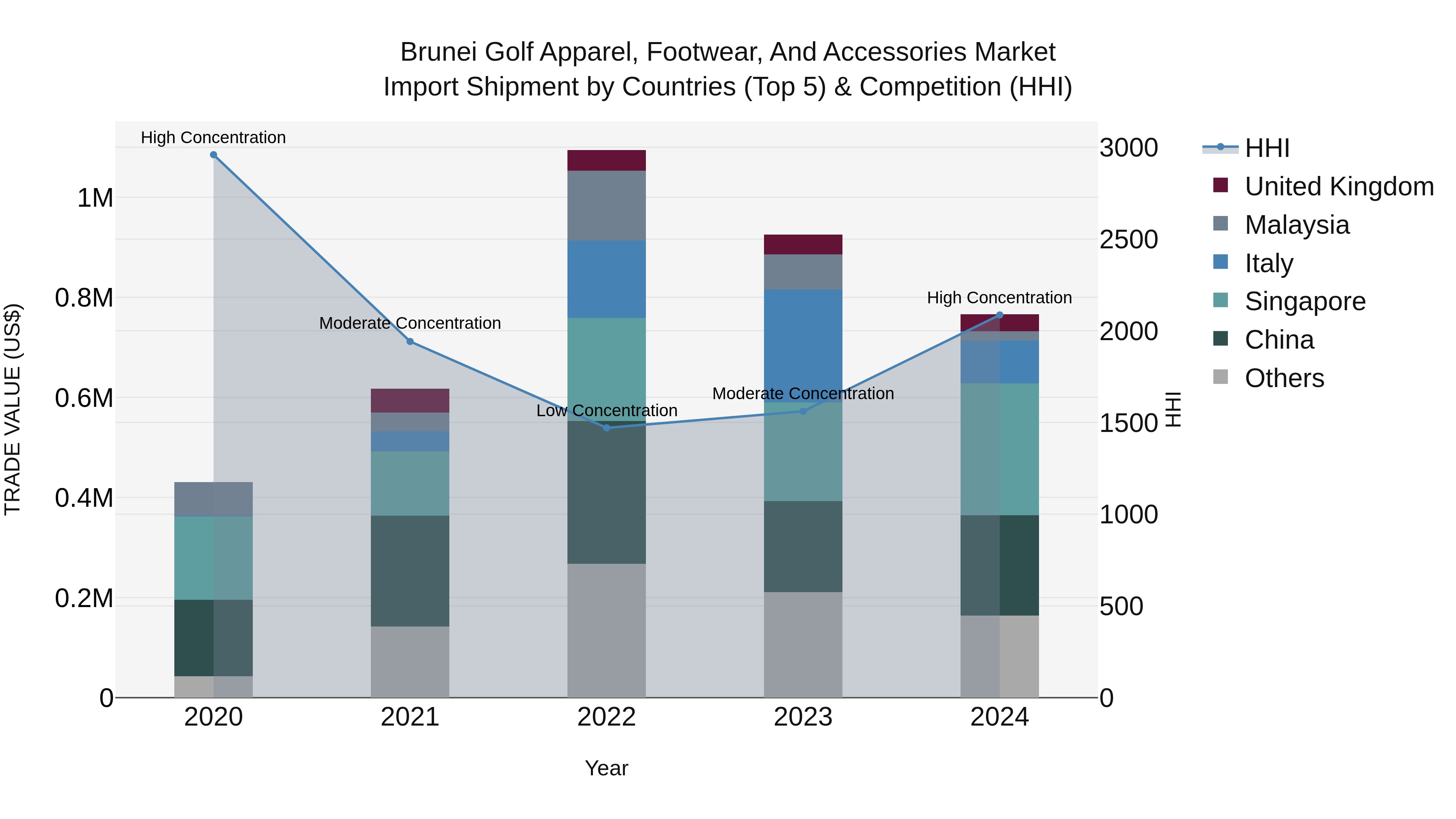 Brunei Golf Apparel, Footwear, and Accessories Market: Top 5 Importing Countries and Market Competition (HHI) Analysis