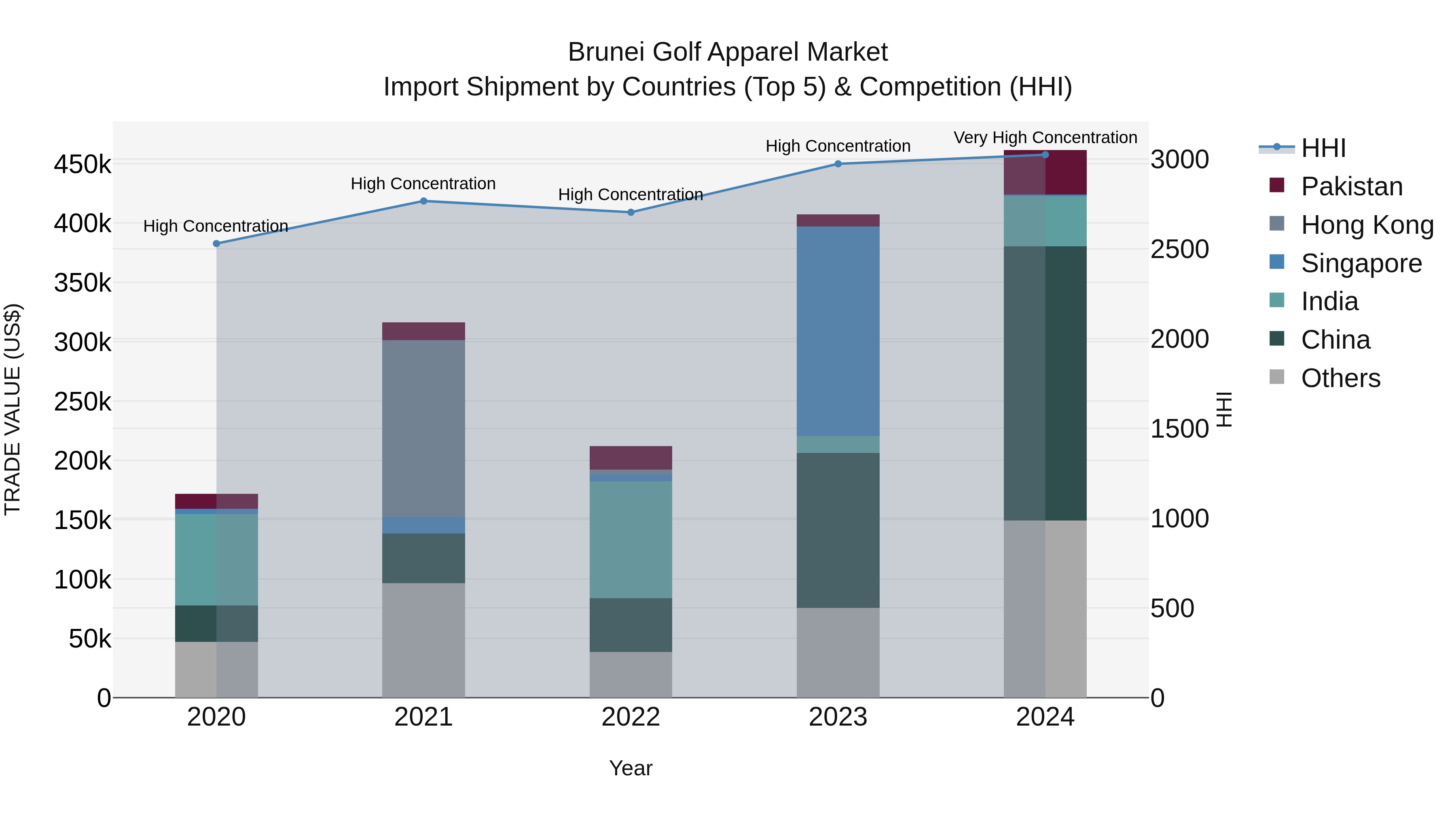 Brunei Golf Apparel Market: Top 5 Importing Countries and Market Competition (HHI) Analysis