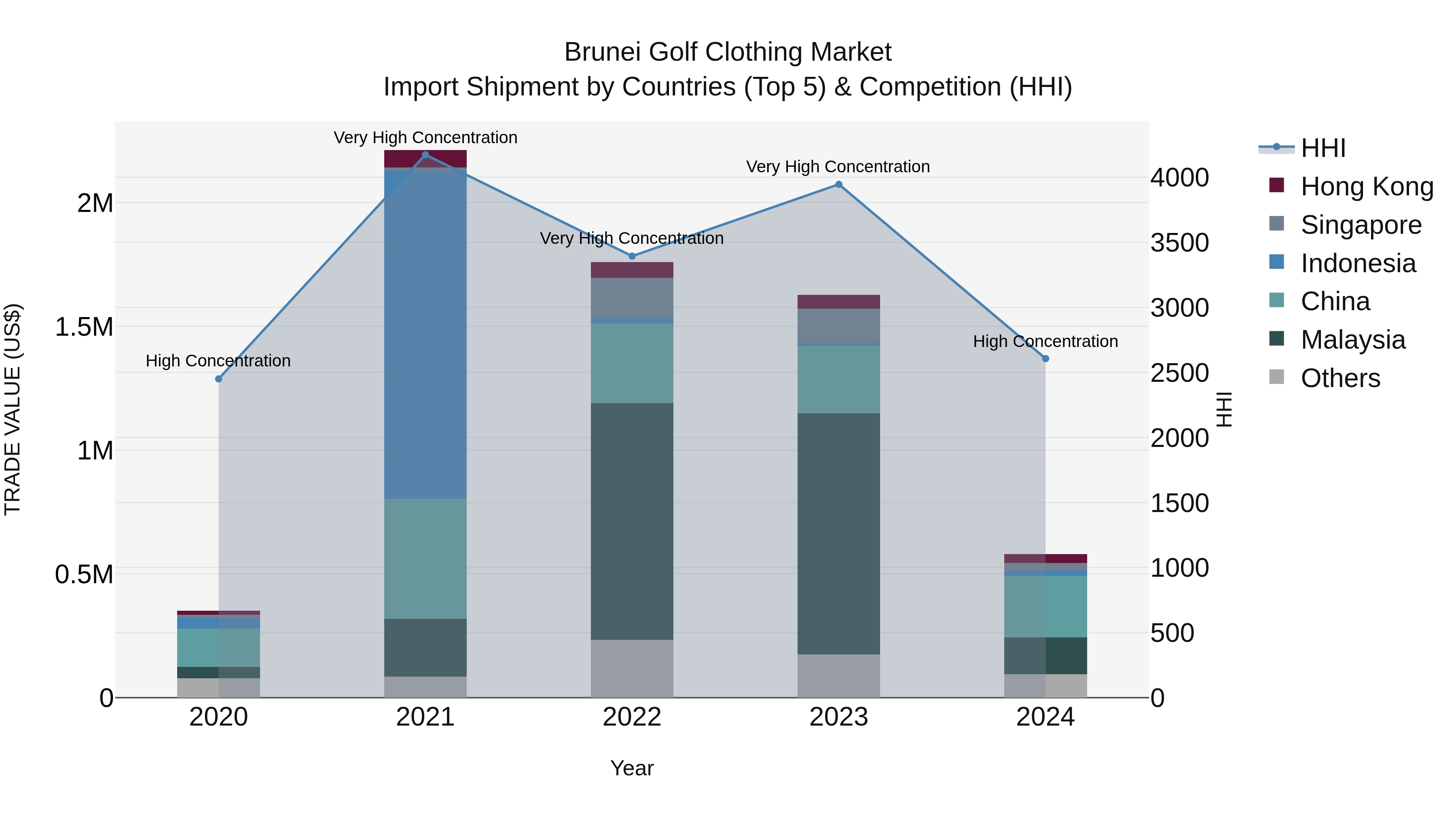 Brunei Golf Clothing Market: Top 5 Importing Countries and Market Competition (HHI) Analysis