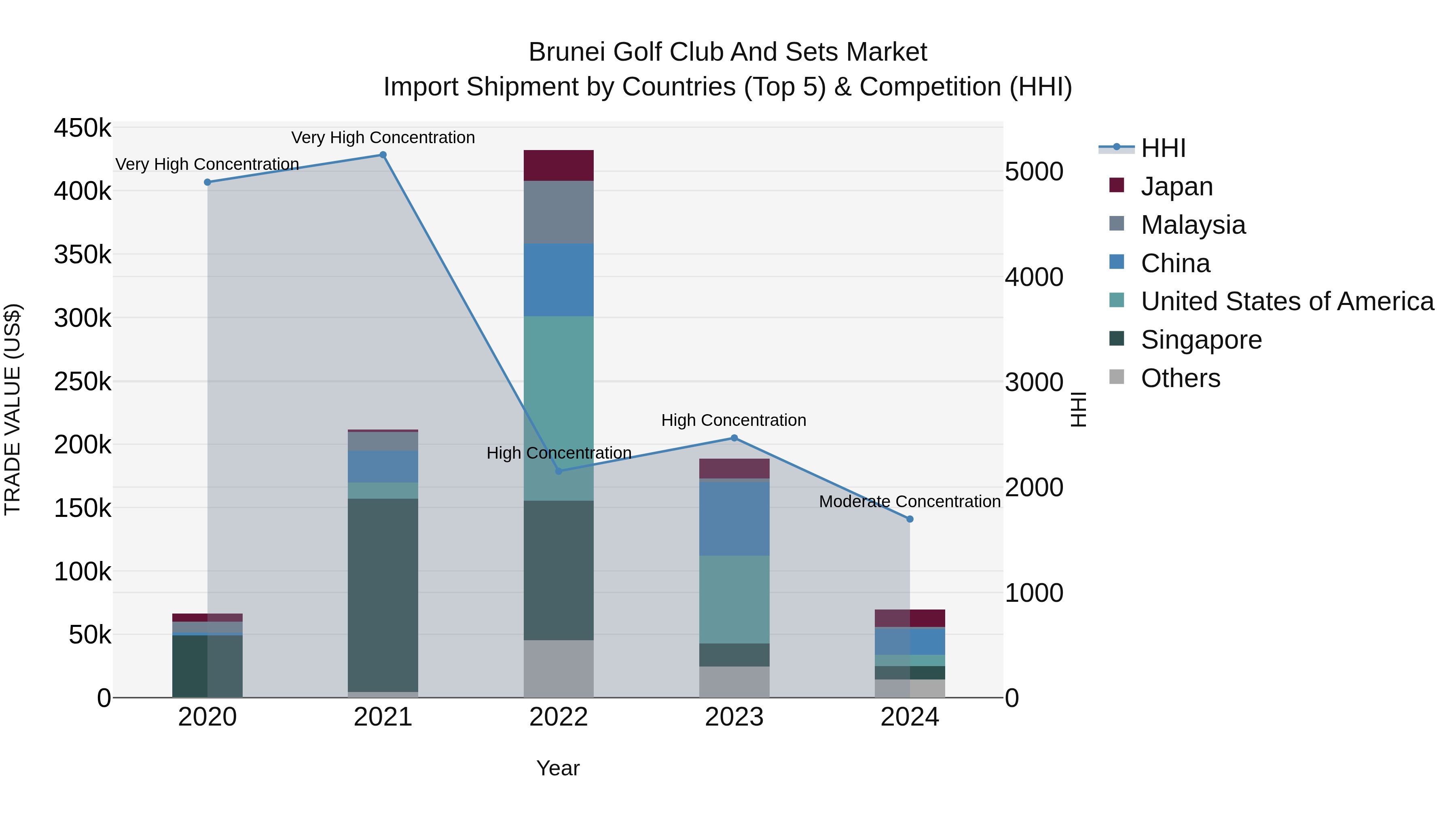 Brunei Golf Club and Sets Market: Top 5 Importing Countries and Market Competition (HHI) Analysis