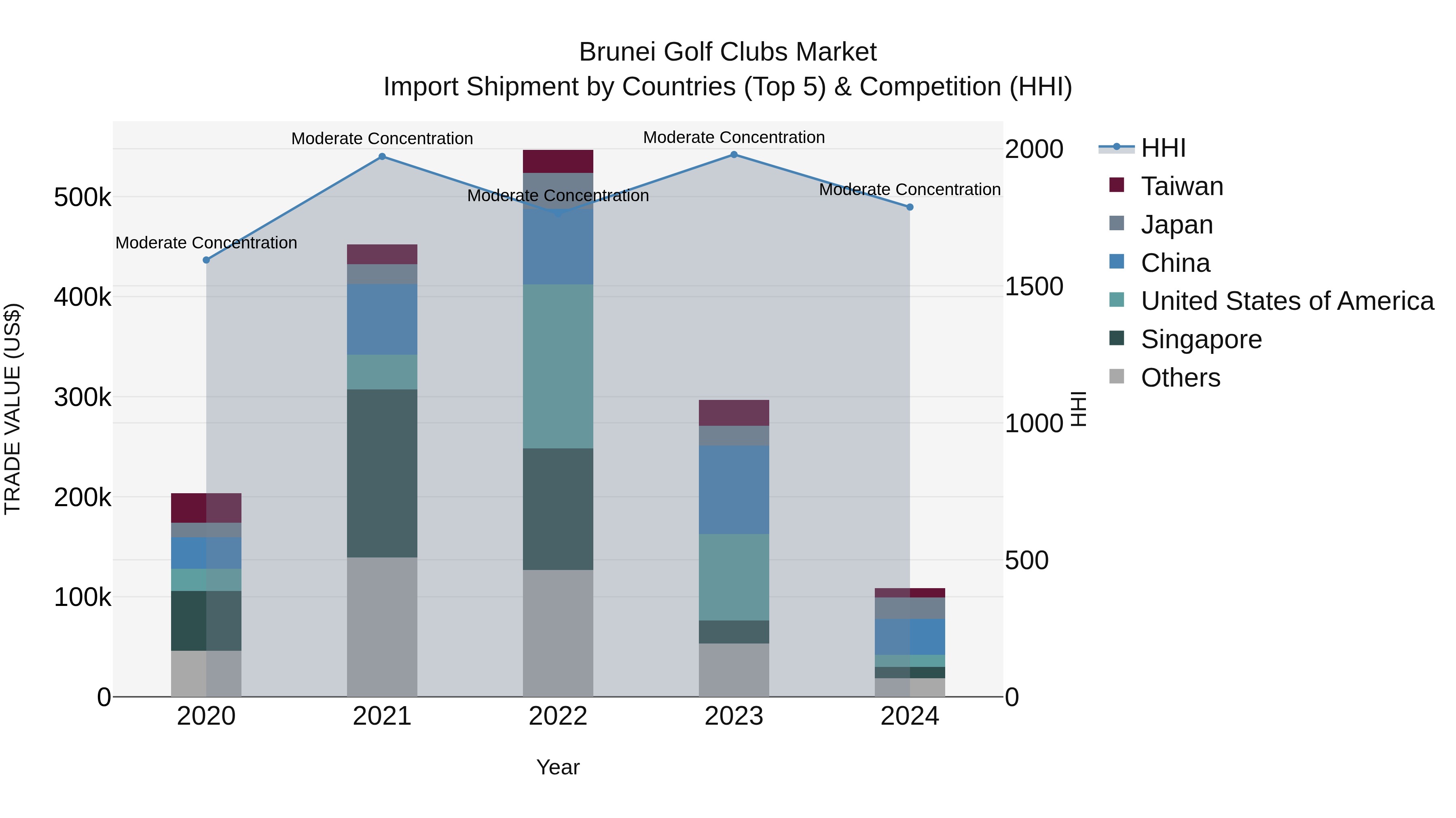 Brunei Golf Clubs Market: Top 5 Importing Countries and Market Competition (HHI) Analysis
