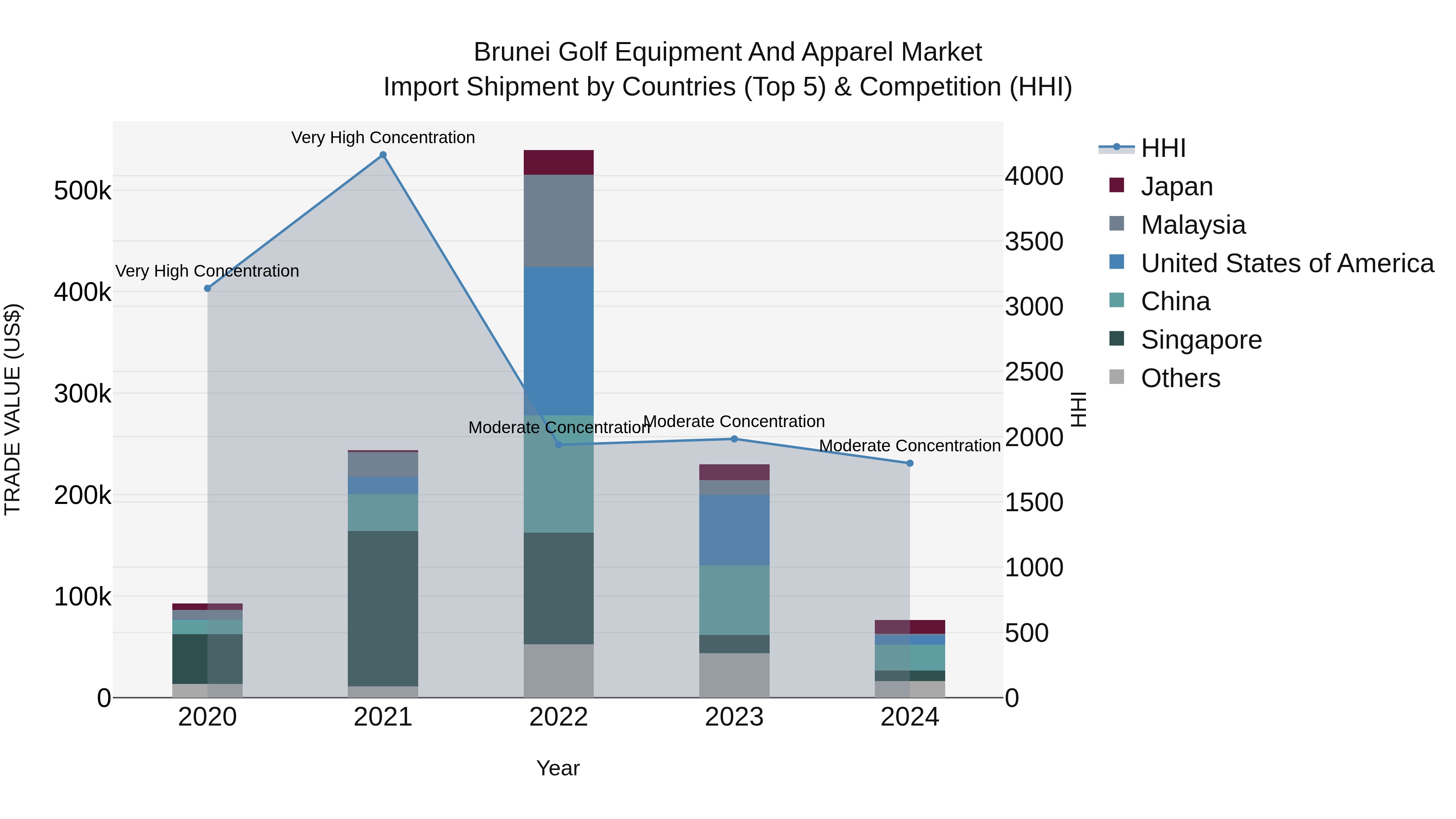 Brunei Golf Equipment and Apparel Market: Top 5 Importing Countries and Market Competition (HHI) Analysis