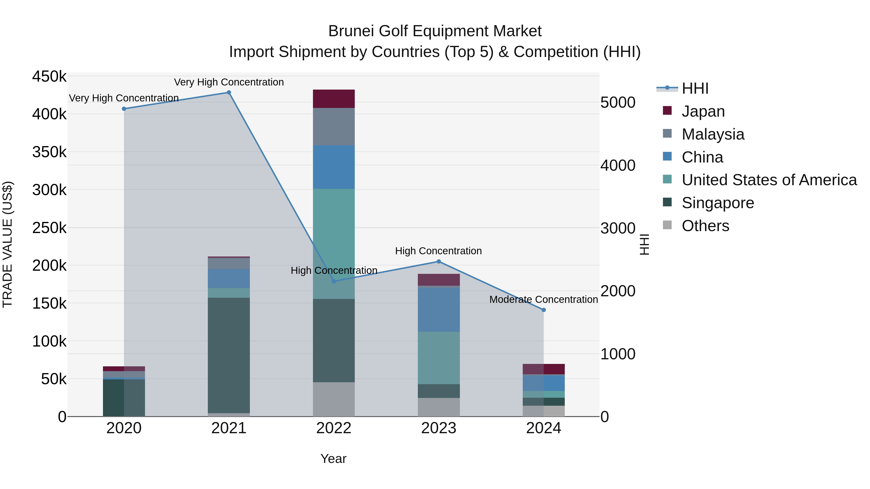 Brunei Golf Equipment Market: Top 5 Importing Countries and Market Competition (HHI) Analysis