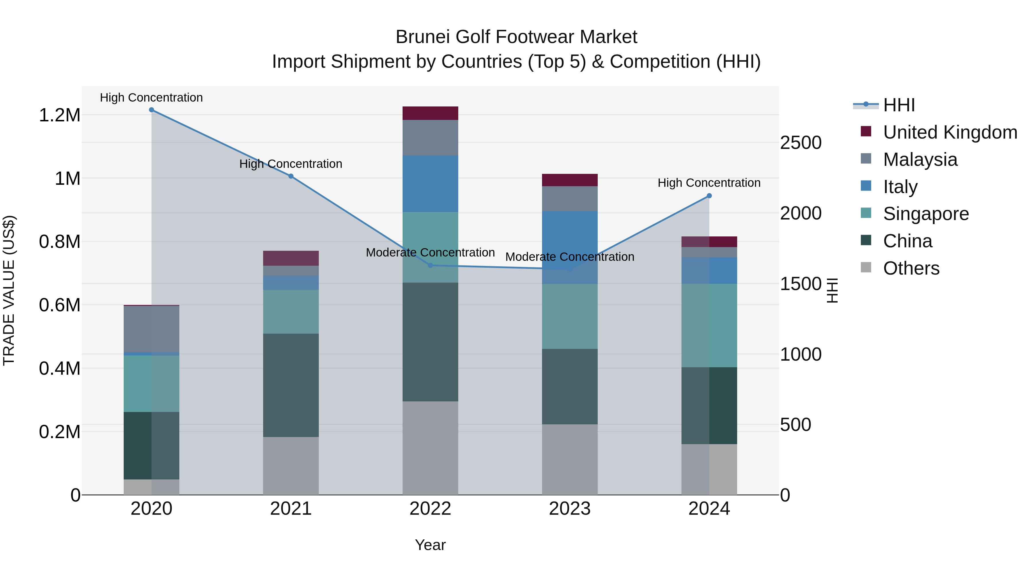 Brunei Golf Footwear Market: Top 5 Importing Countries and Market Competition (HHI) Analysis