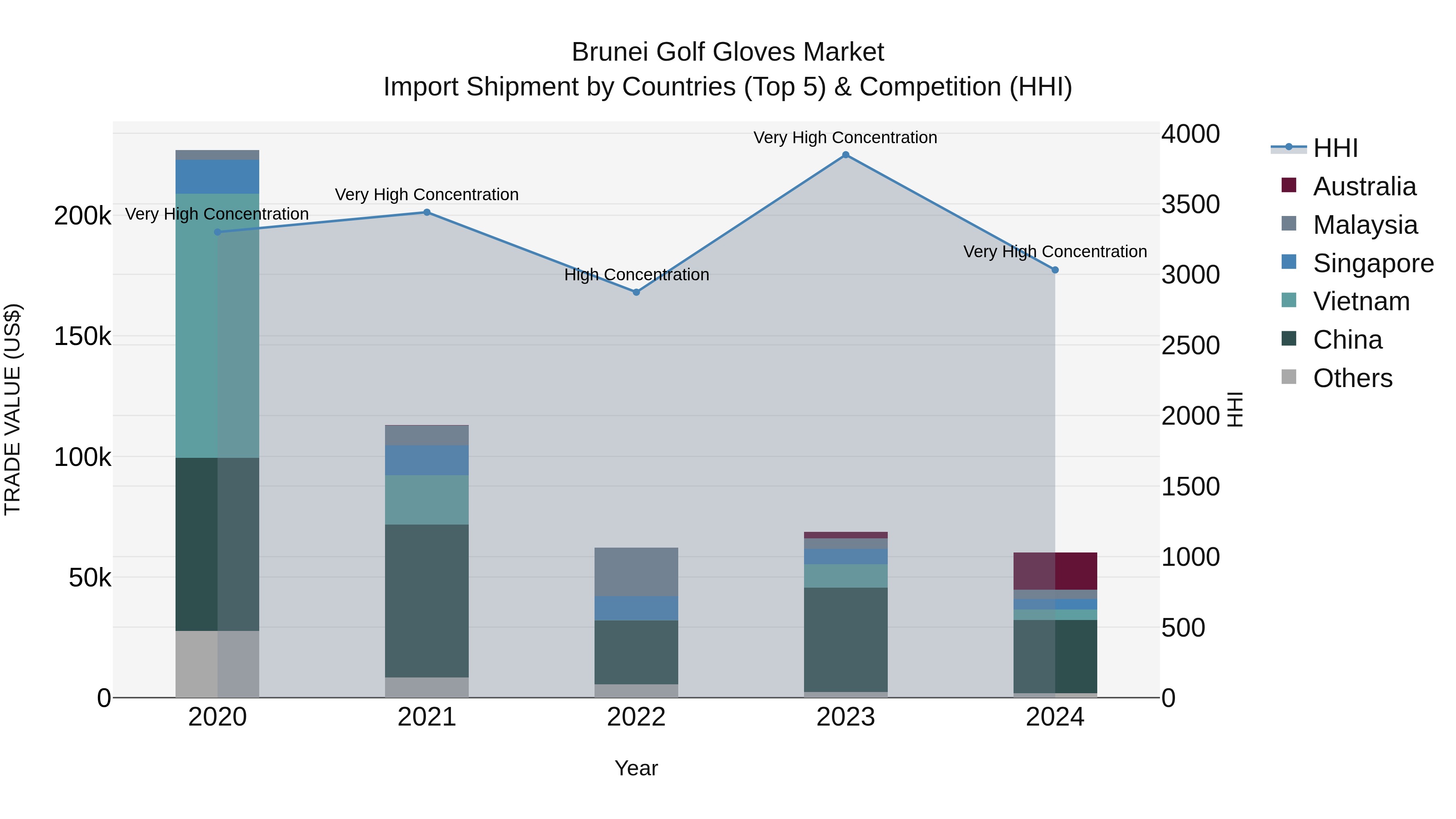 Brunei Golf Gloves Market: Top 5 Importing Countries and Market Competition (HHI) Analysis
