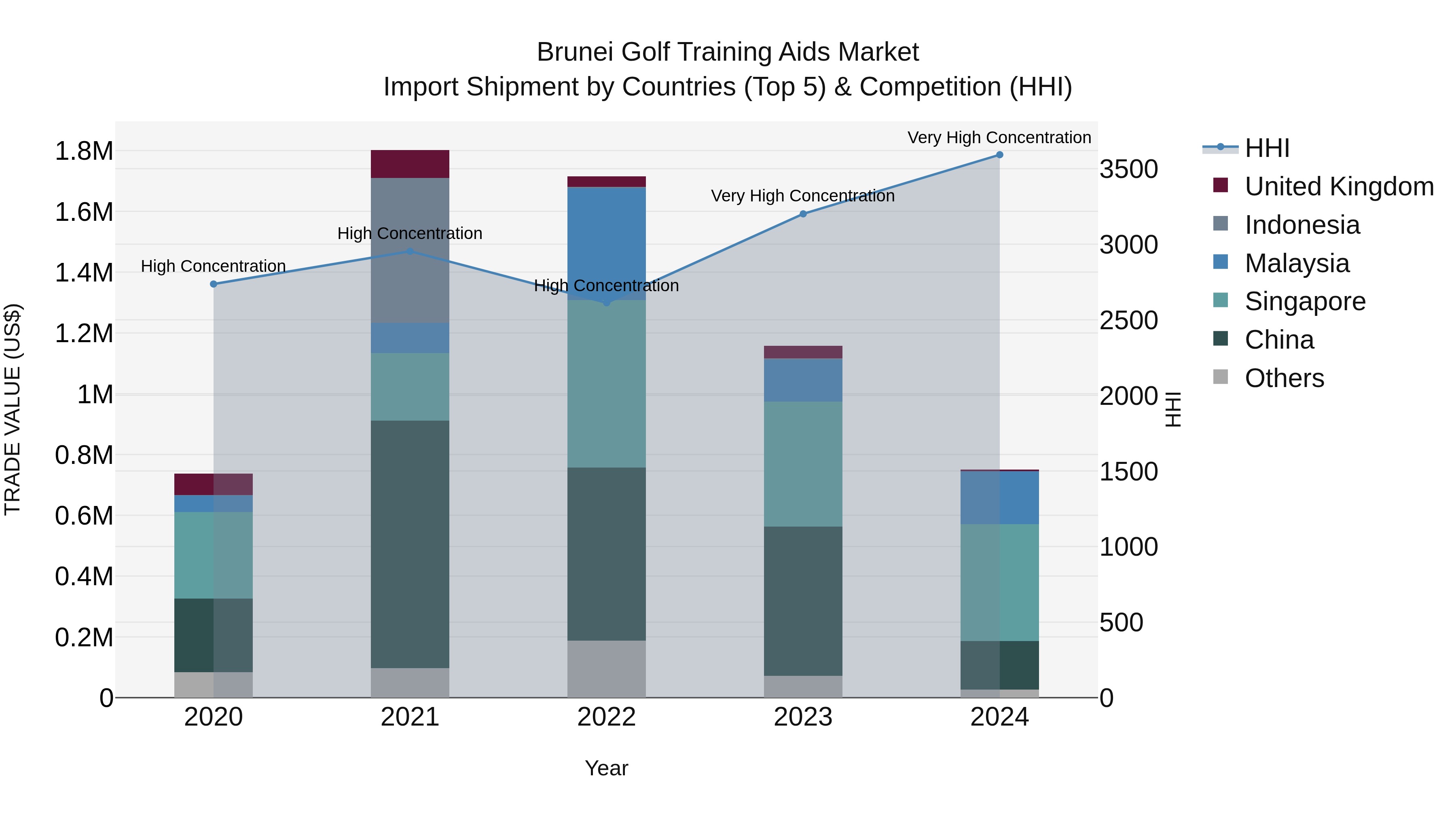 Brunei Golf Training Aids Market: Top 5 Importing Countries and Market Competition (HHI) Analysis