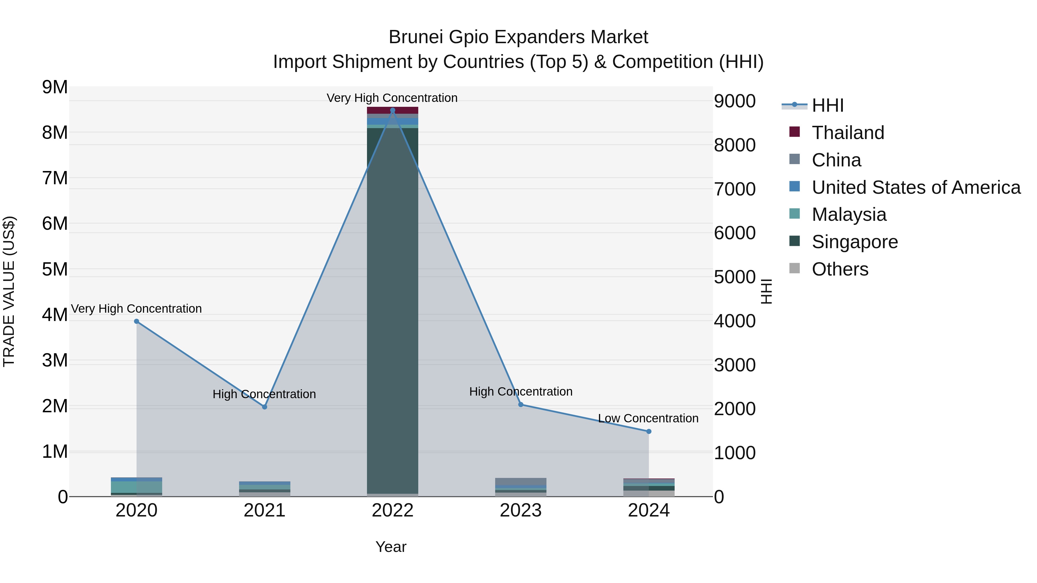 Brunei Gpio Expanders Market: Top 5 Importing Countries and Market Competition (HHI) Analysis