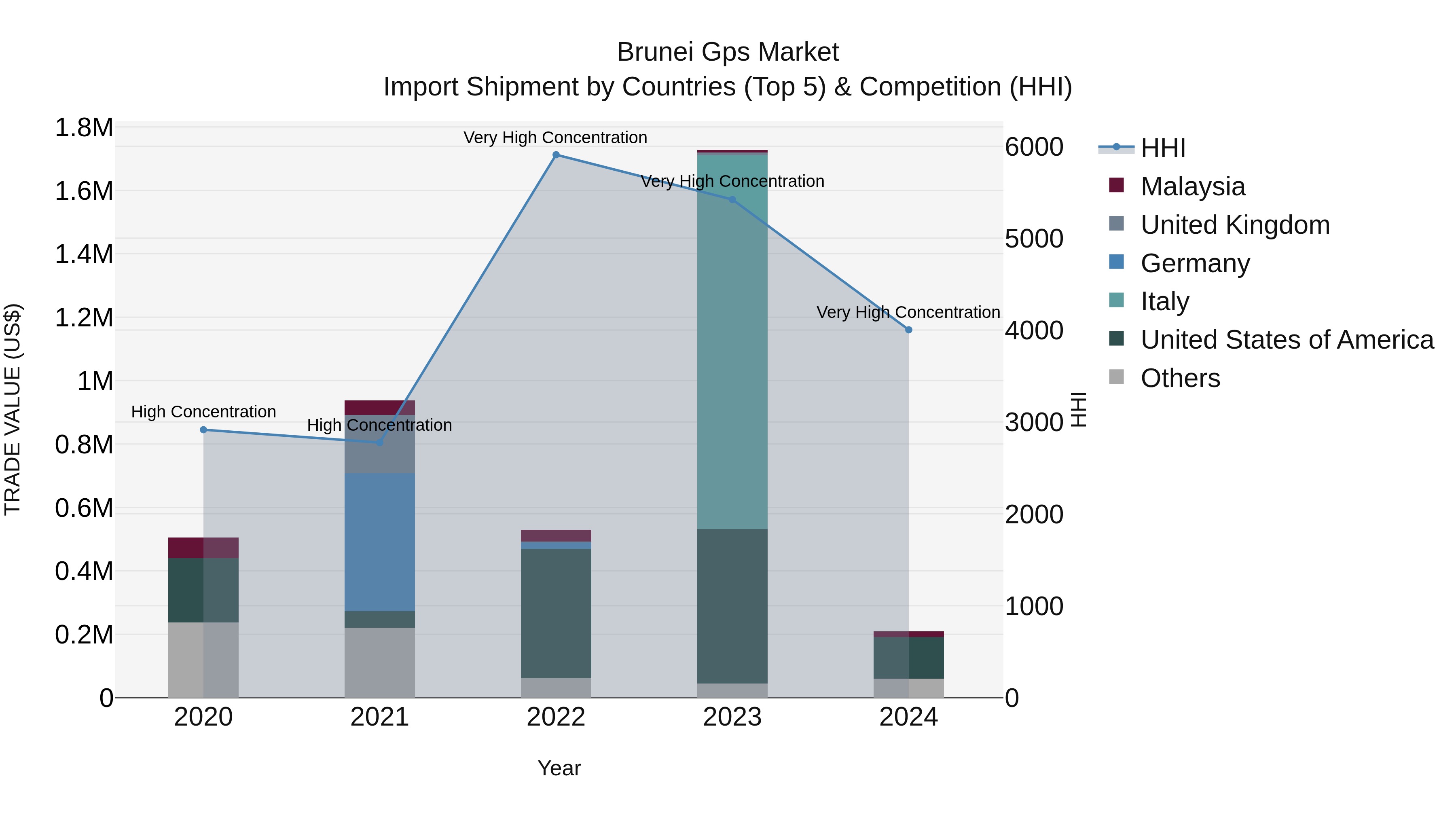 Brunei Gps Market: Top 5 Importing Countries and Market Competition (HHI) Analysis