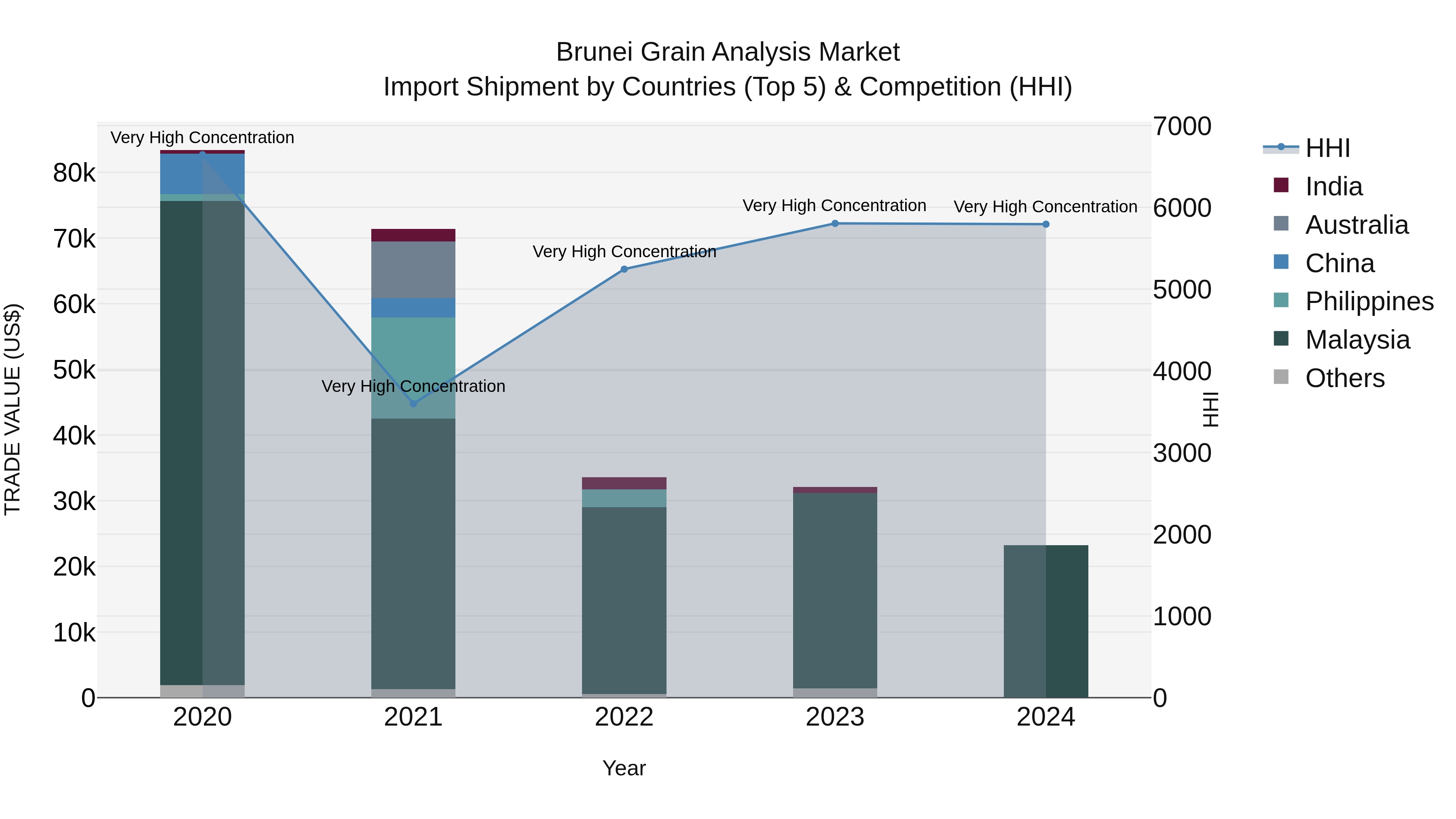 Brunei Grain Analysis Market: Top 5 Importing Countries and Market Competition (HHI) Analysis