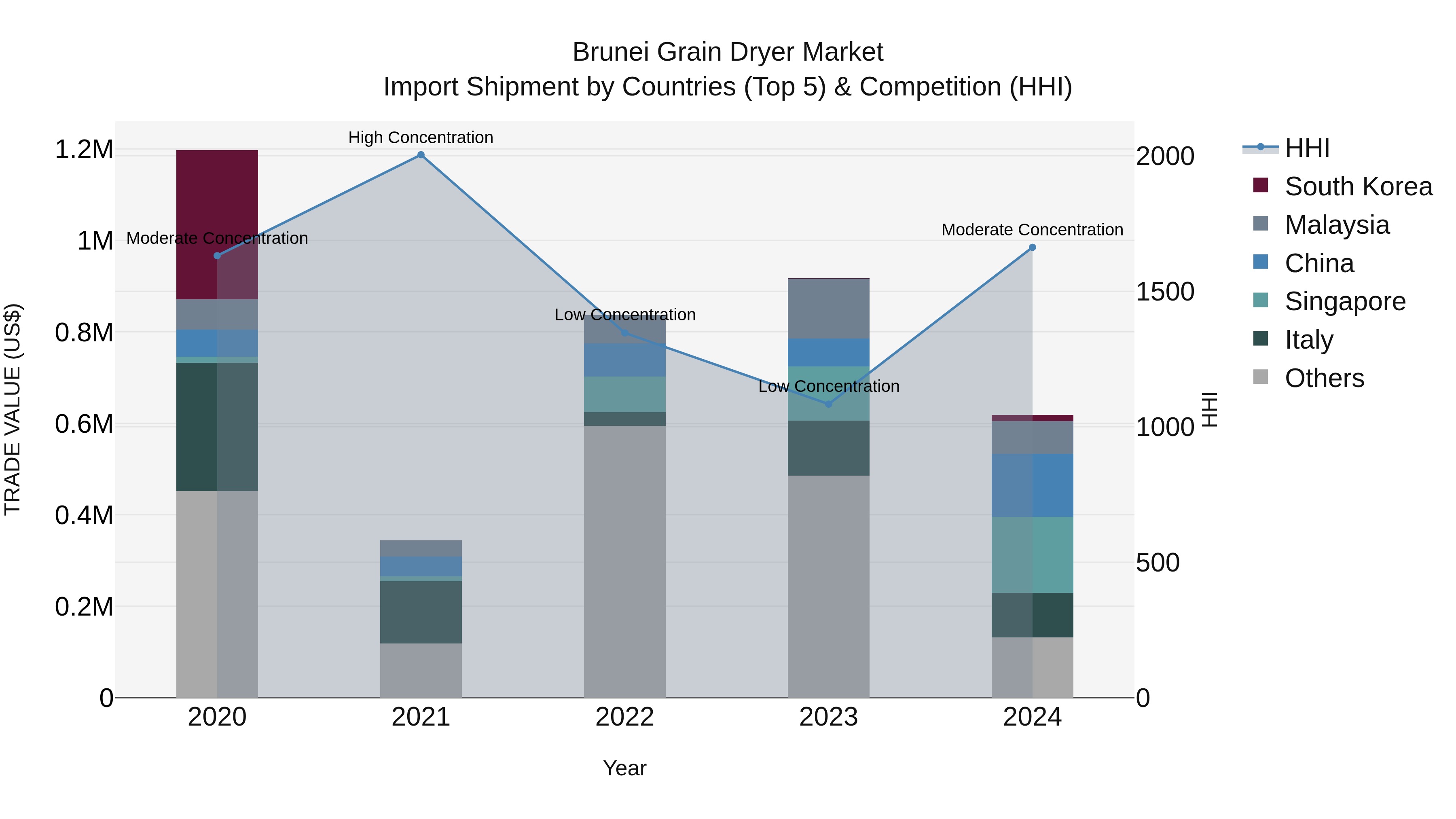 Brunei Grain Dryer Market: Top 5 Importing Countries and Market Competition (HHI) Analysis