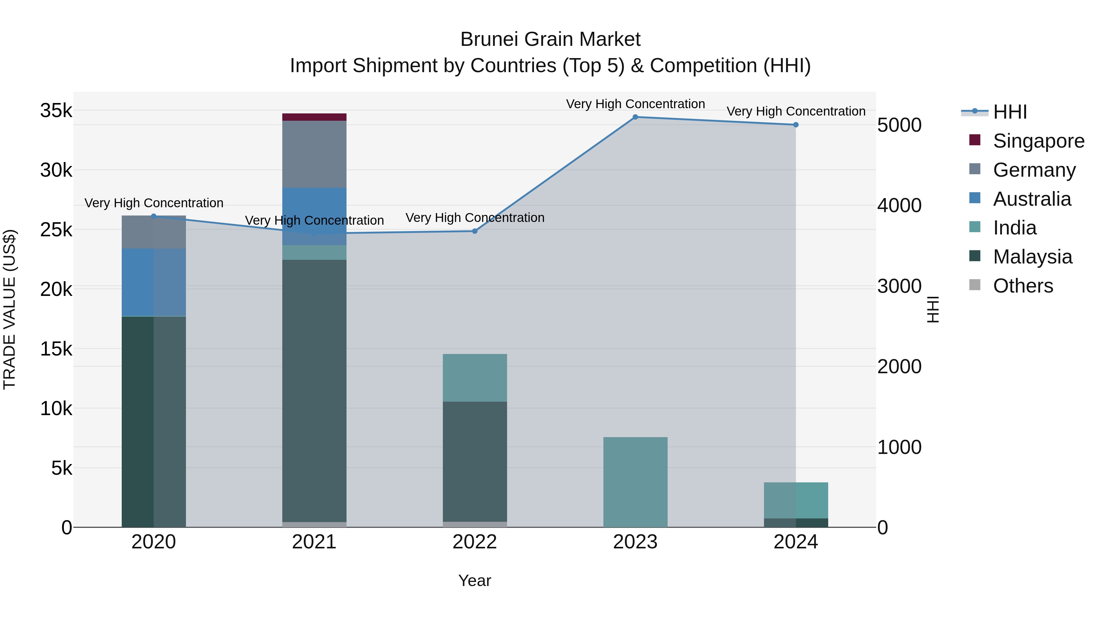 Brunei Grain Market: Top 5 Importing Countries and Market Competition (HHI) Analysis