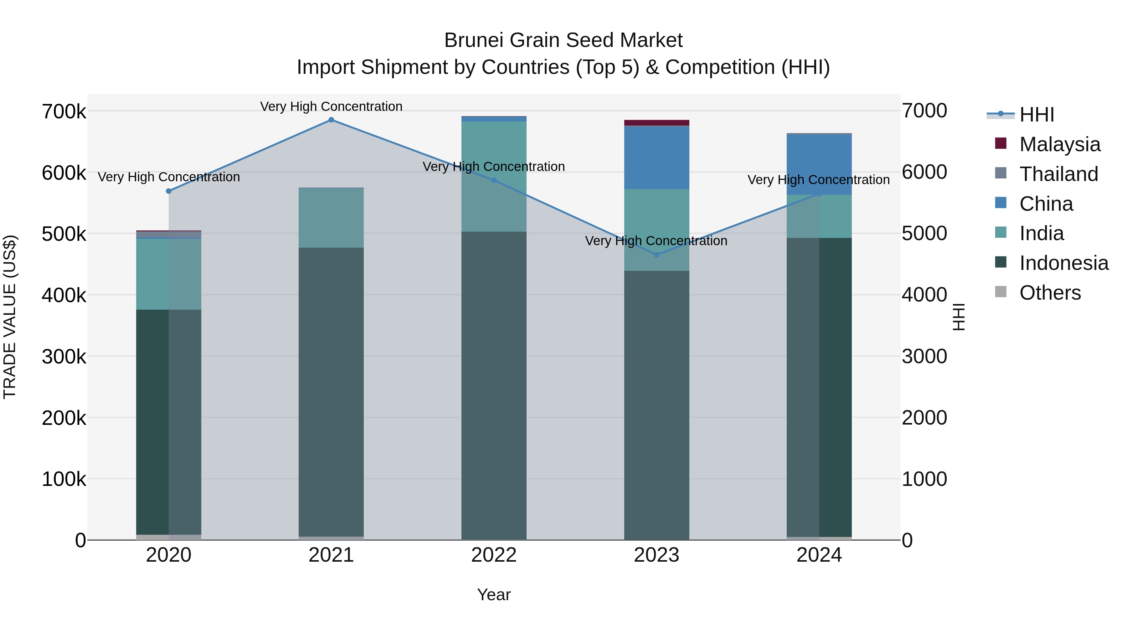 Brunei Grain Seed Market: Top 5 Importing Countries and Market Competition (HHI) Analysis