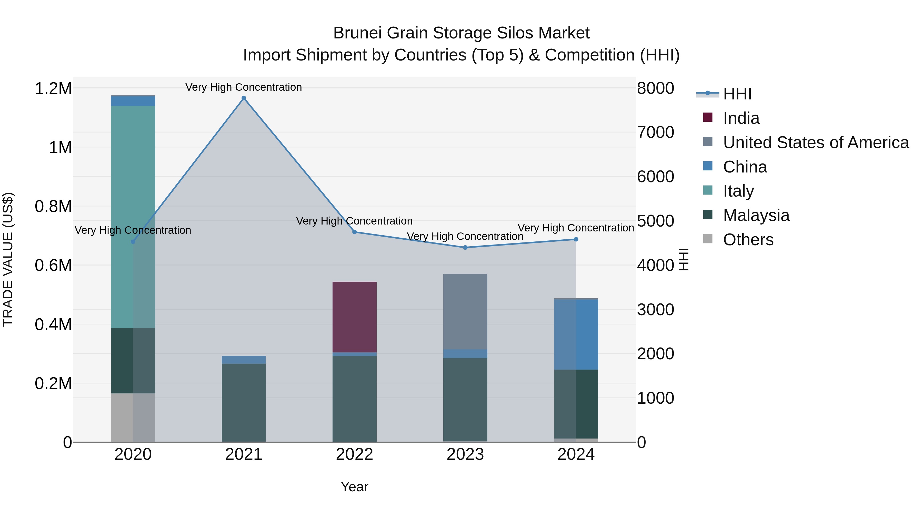Brunei Grain Storage Silos Market: Top 5 Importing Countries and Market Competition (HHI) Analysis